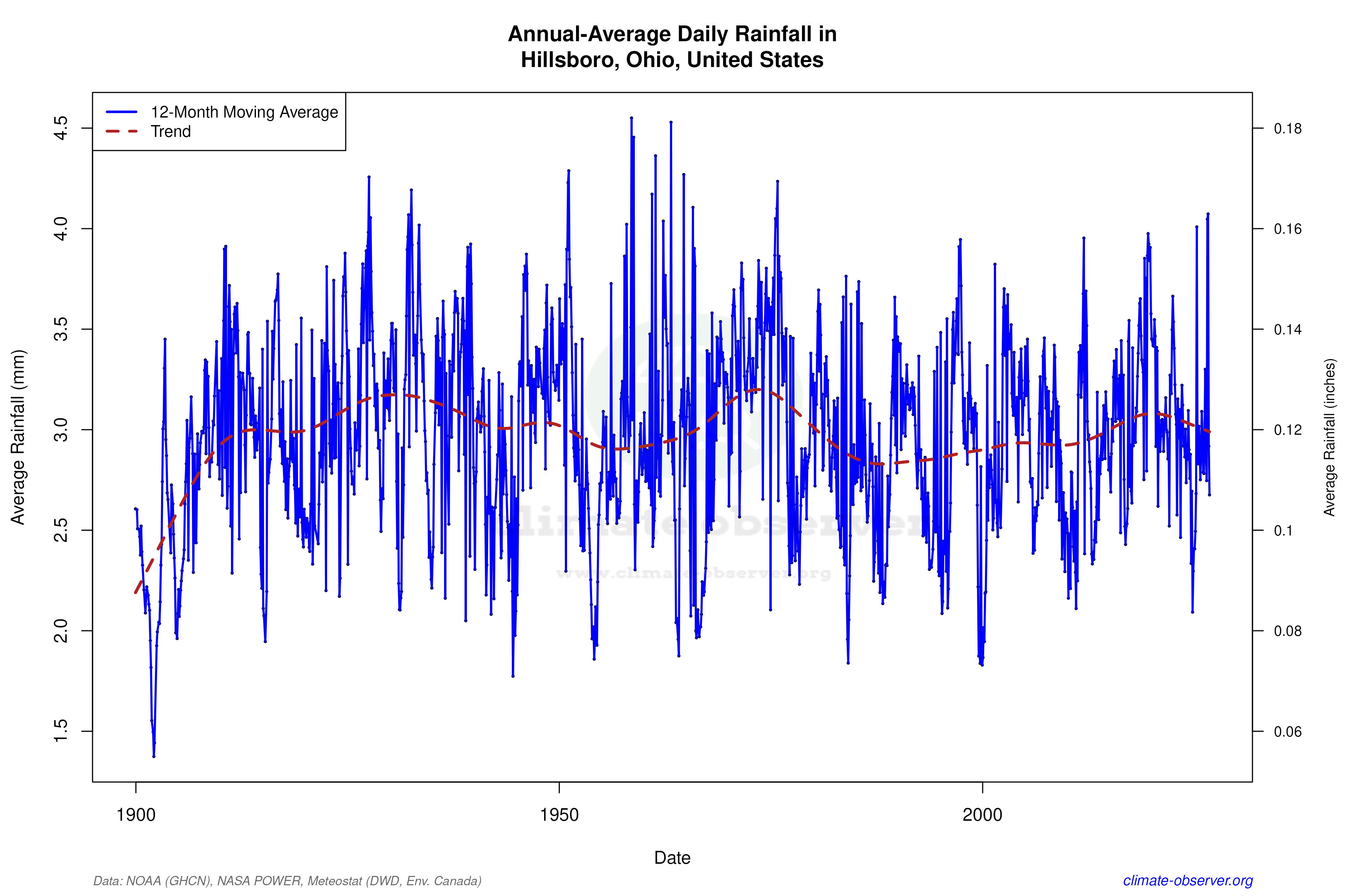 Climate 12-Month Moving Averages - Rainfall 12-Month MA