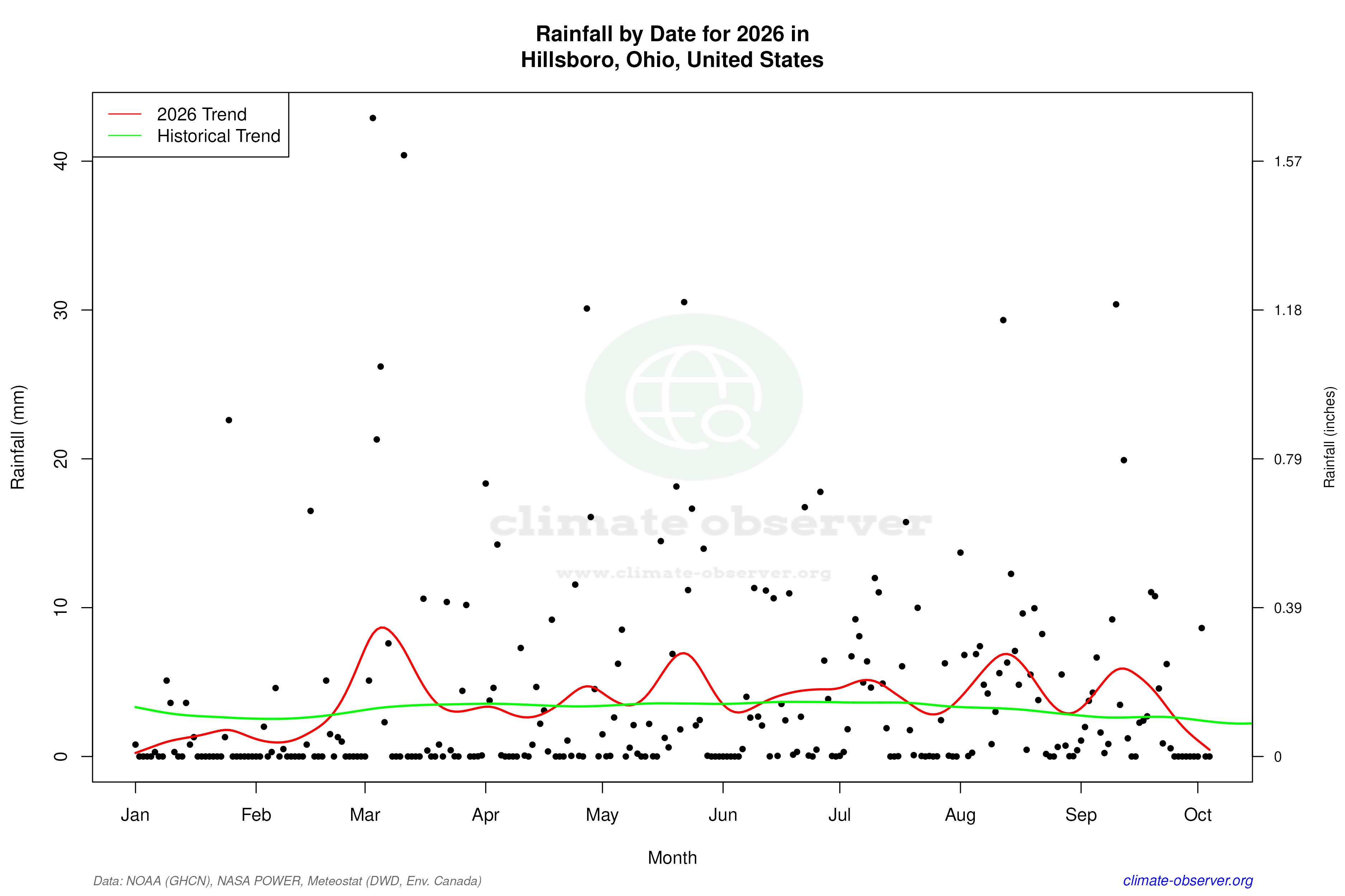 Current Year Climate Trends vs Historical - Rainfall this Year
