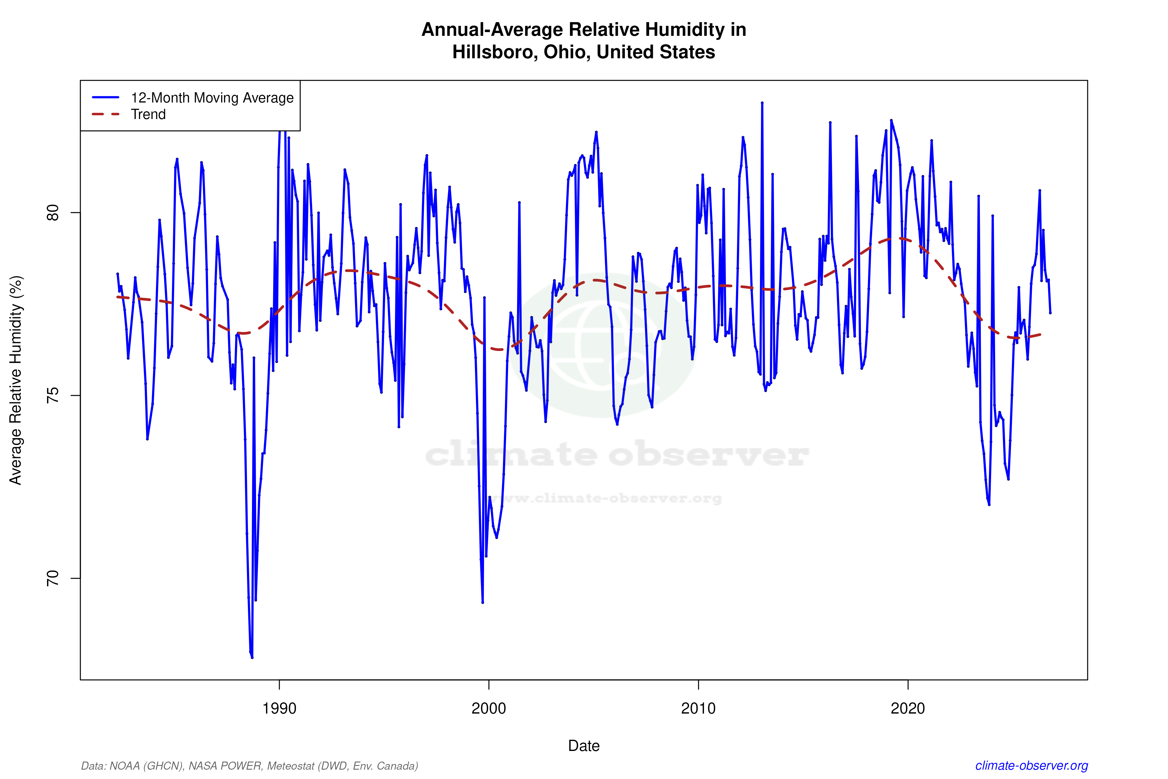 Climate 12-Month Moving Averages - Relative Humidity 12-Month MA