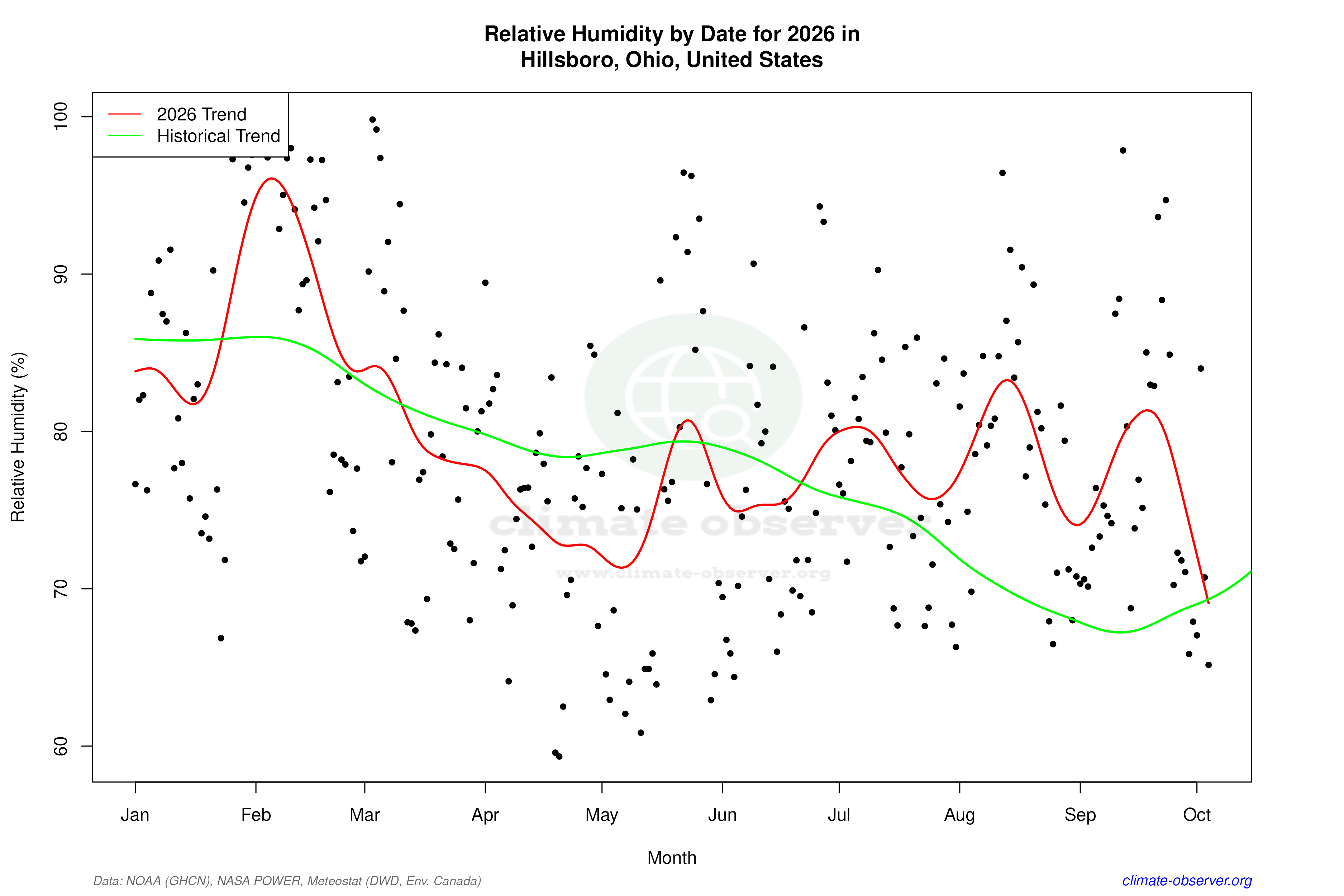 Current Year Climate Trends vs Historical - Relative Humidity this Year