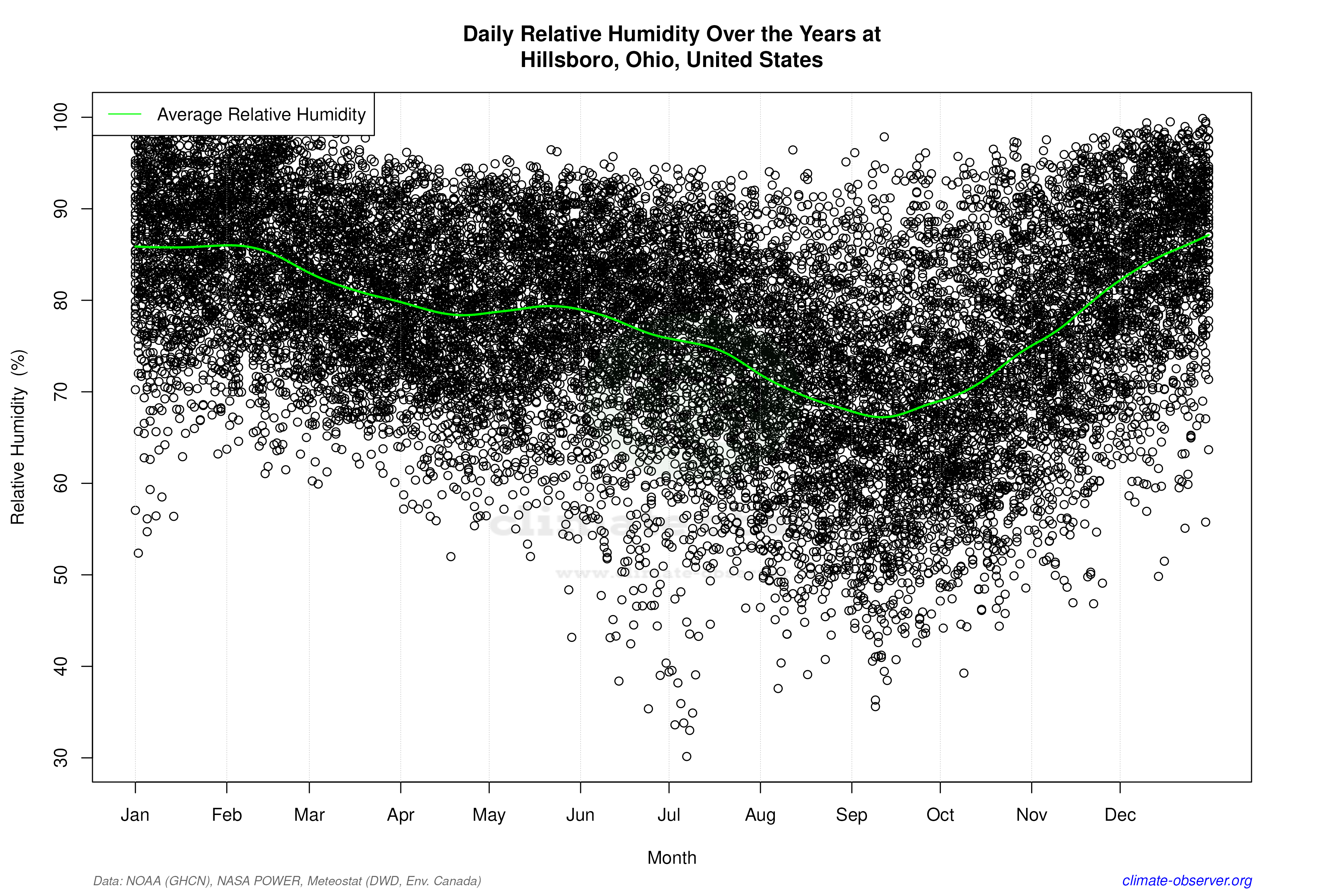 Daily Data Points and Averages Throughout the Year - Average Relative Humidity Throughout Year