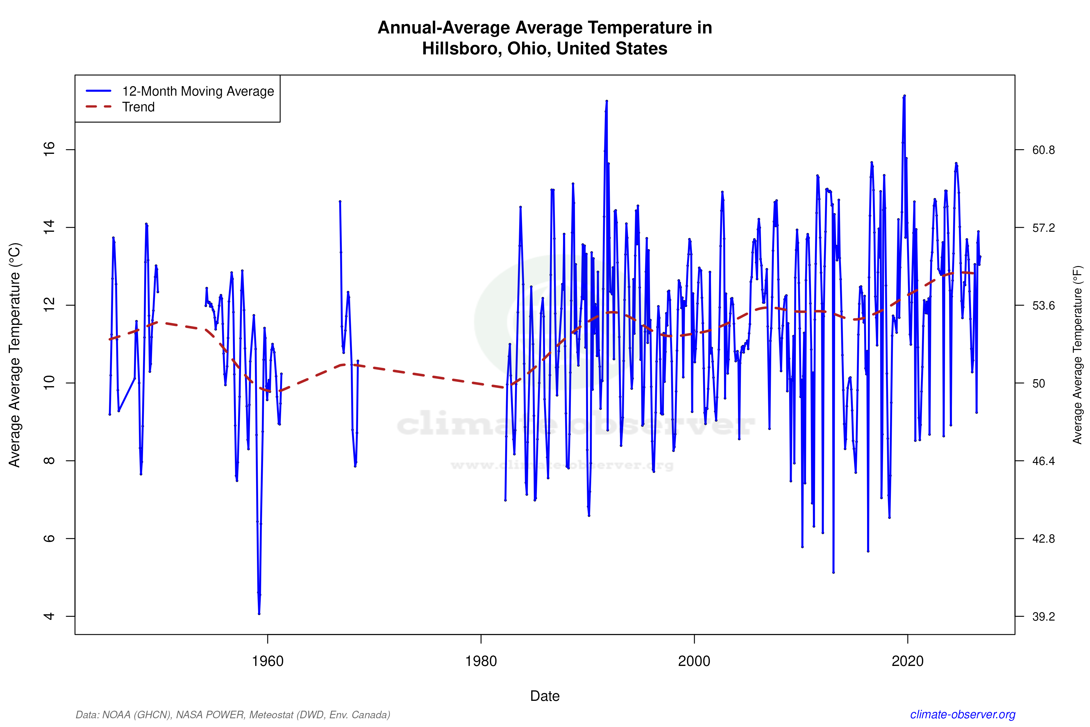 Climate 12-Month Moving Averages - Average Temperature 12-Month MA