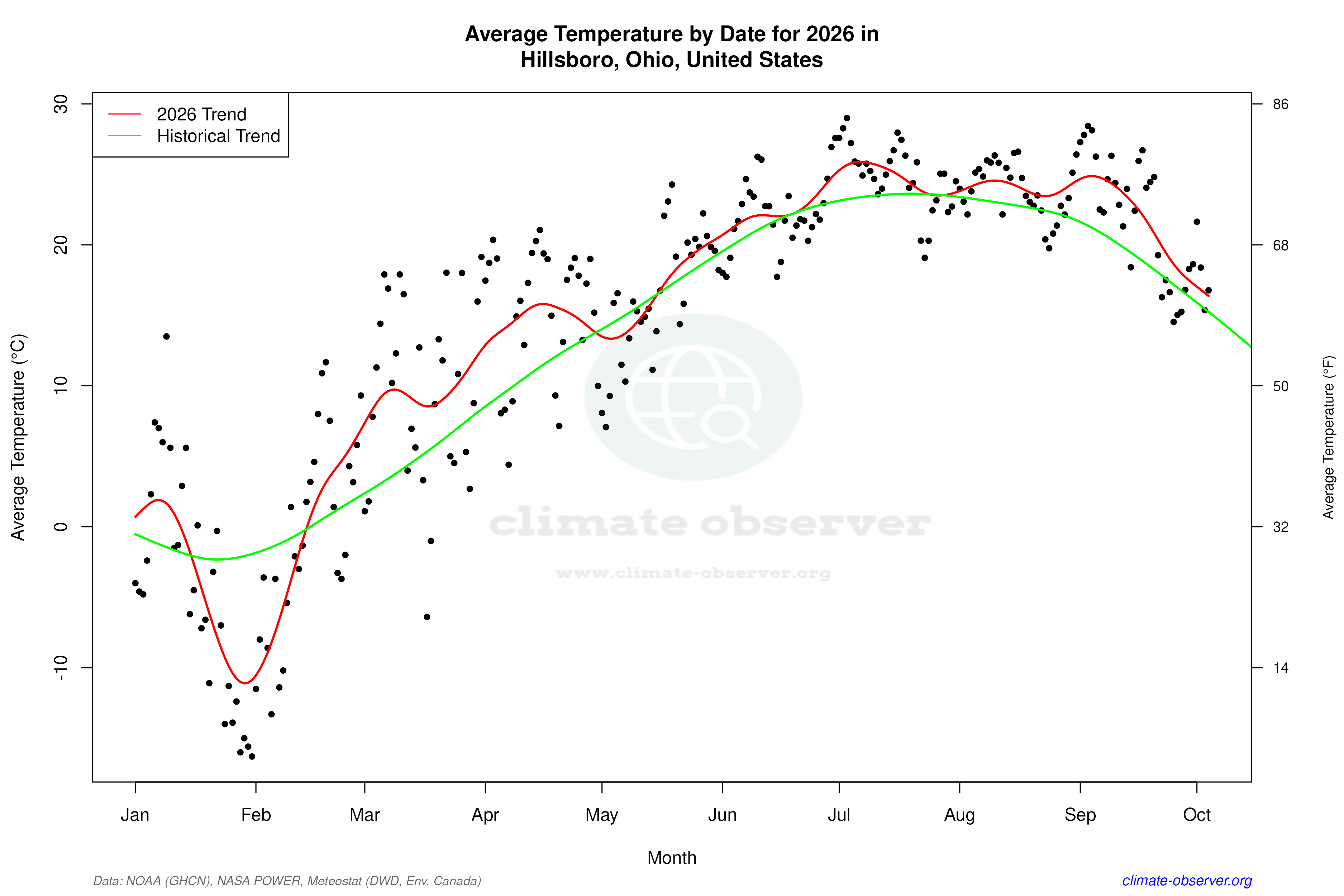 Current Year Climate Trends vs Historical - Average Temperature this Year