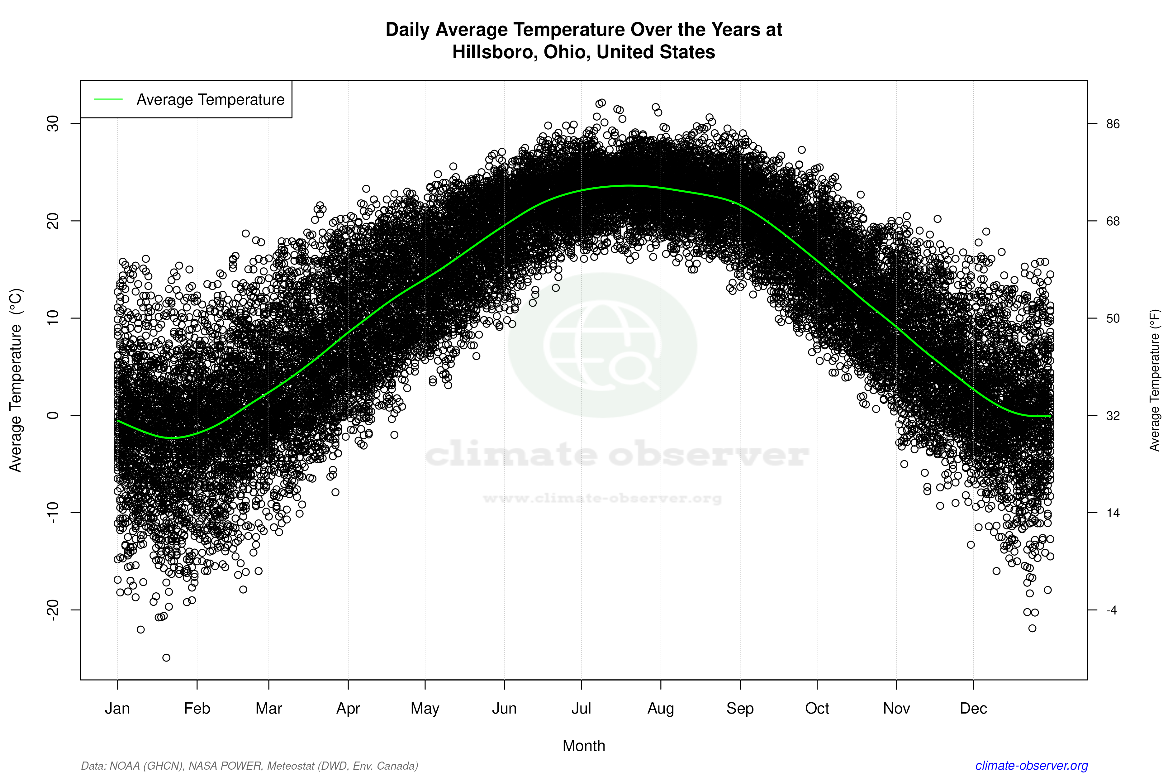 Daily Data Points and Averages Throughout the Year - Average Temperature Throughout Year