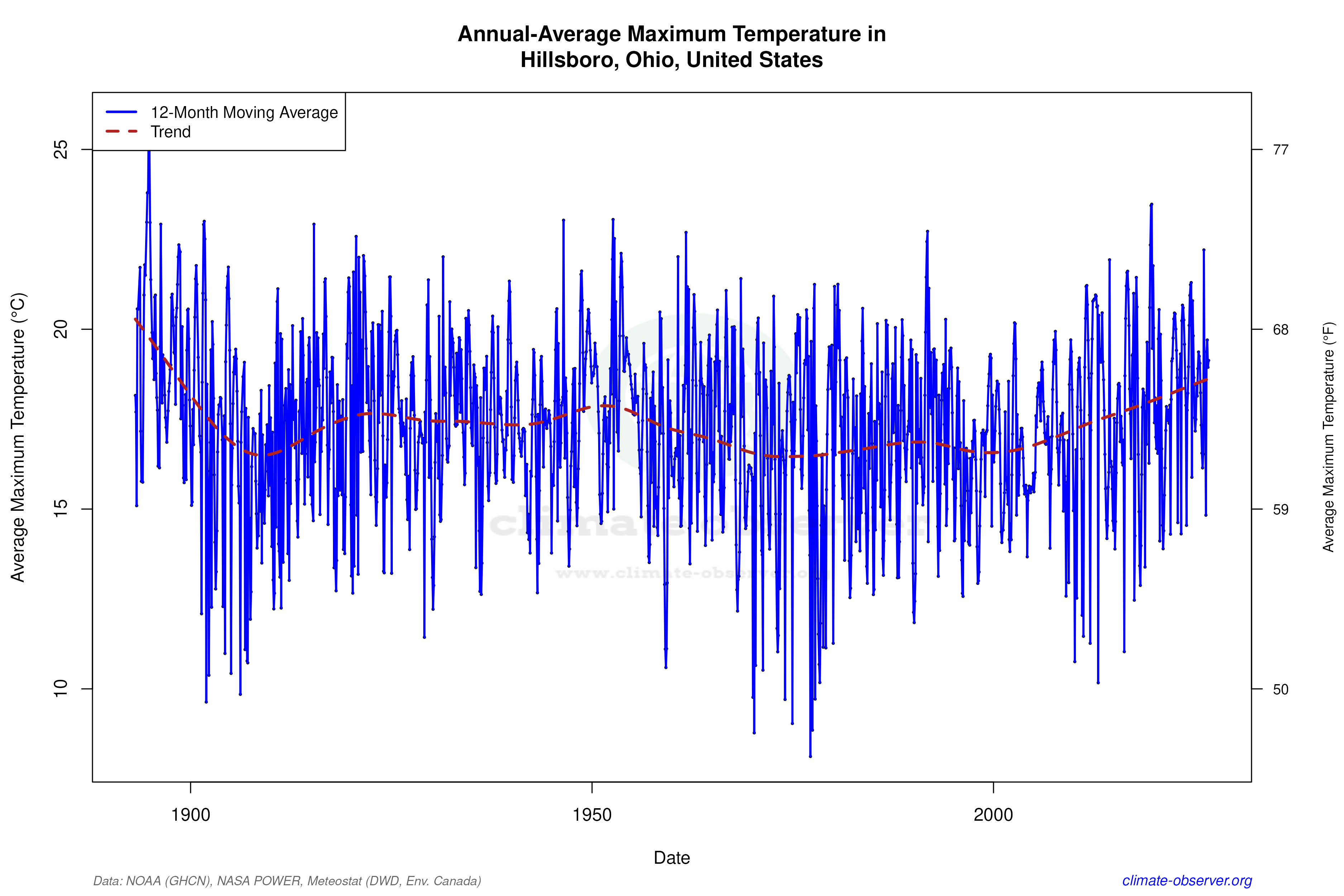 Climate 12-Month Moving Averages - Max Temperature 12-Month MA