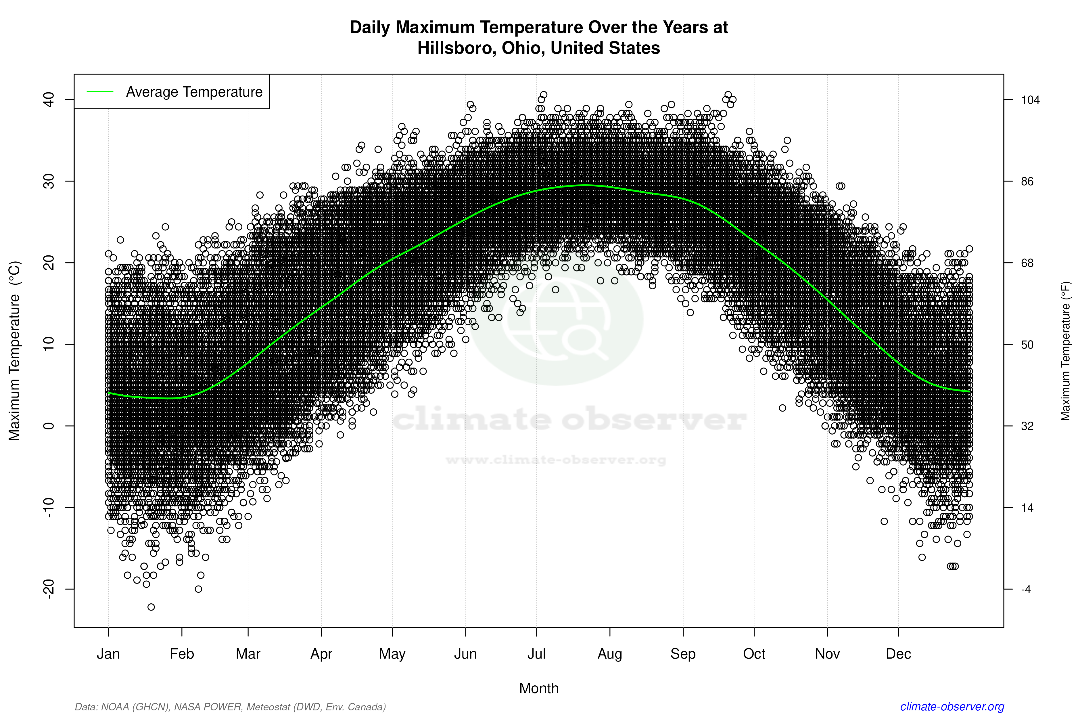 Daily Data Points and Averages Throughout the Year - Average Max Temperature Throughout Year
