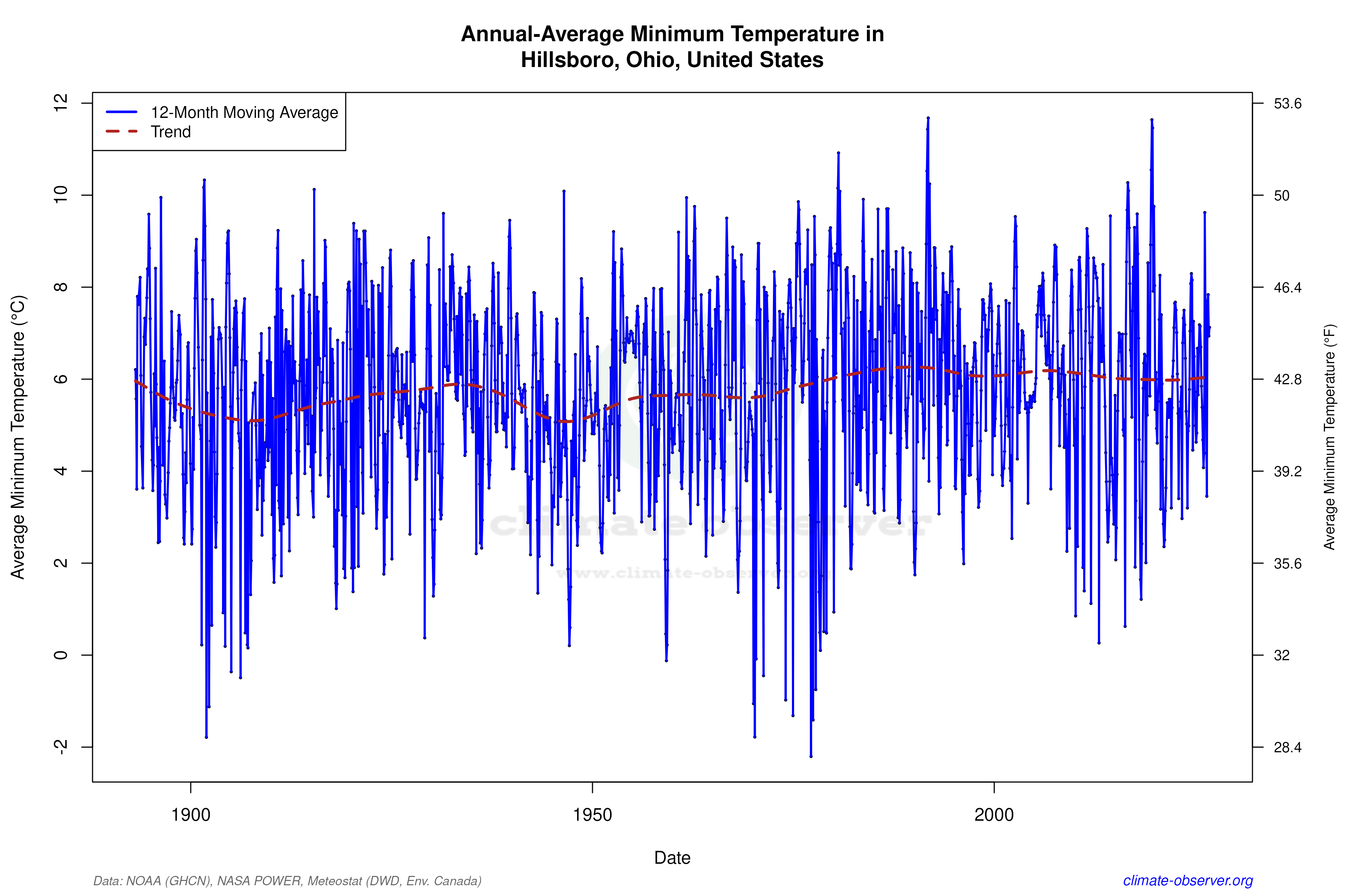 Climate 12-Month Moving Averages - Min Temperature 12-Month MA