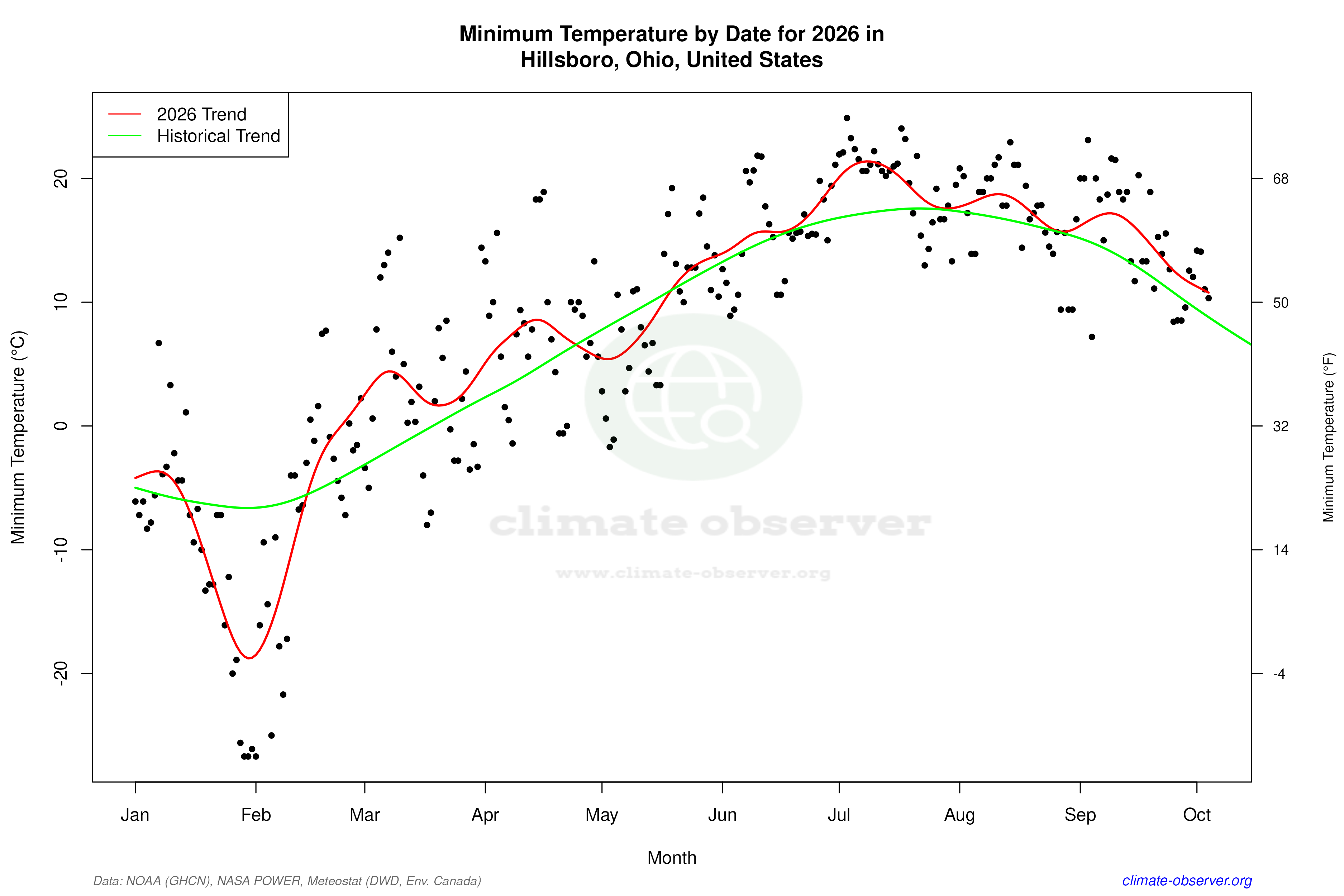 Current Year Climate Trends vs Historical - Min Temperature this Year