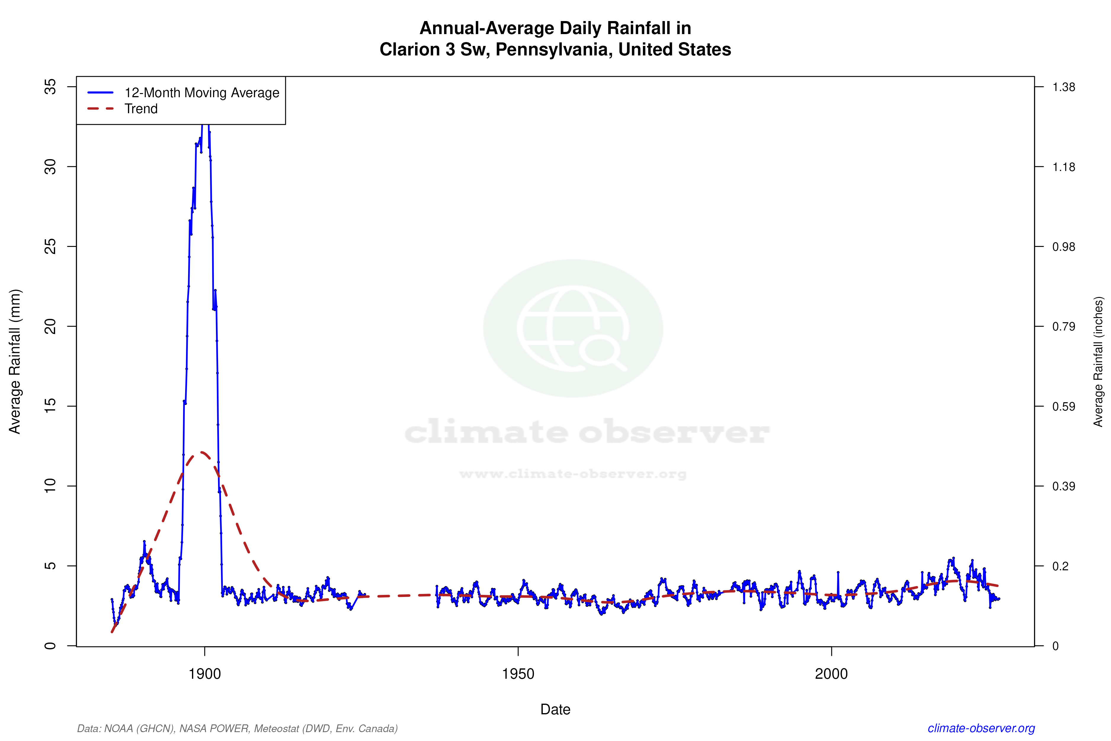 Climate 12-Month Moving Averages - Rainfall 12-Month MA