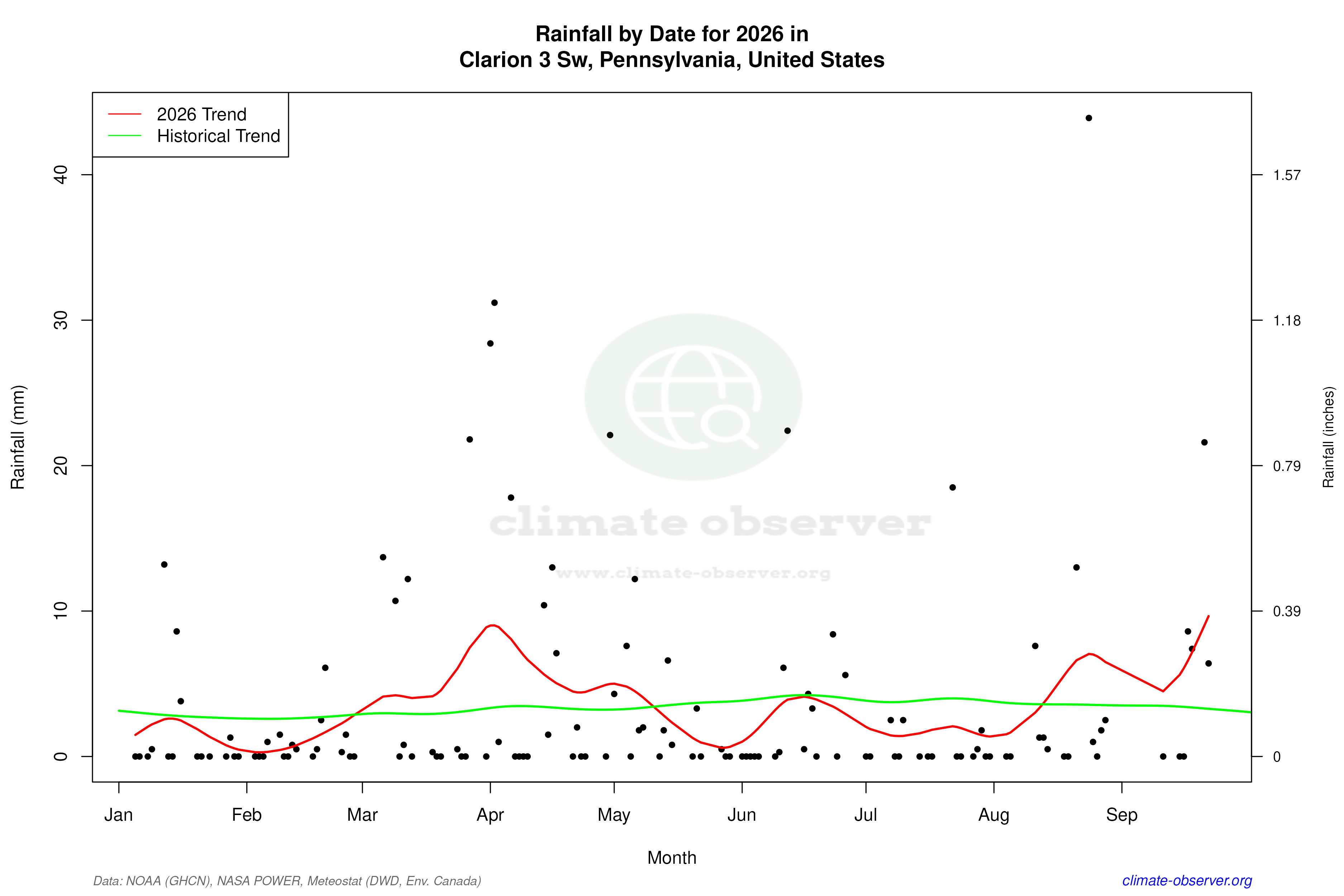 Current Year Climate Trends vs Historical - Rainfall this Year