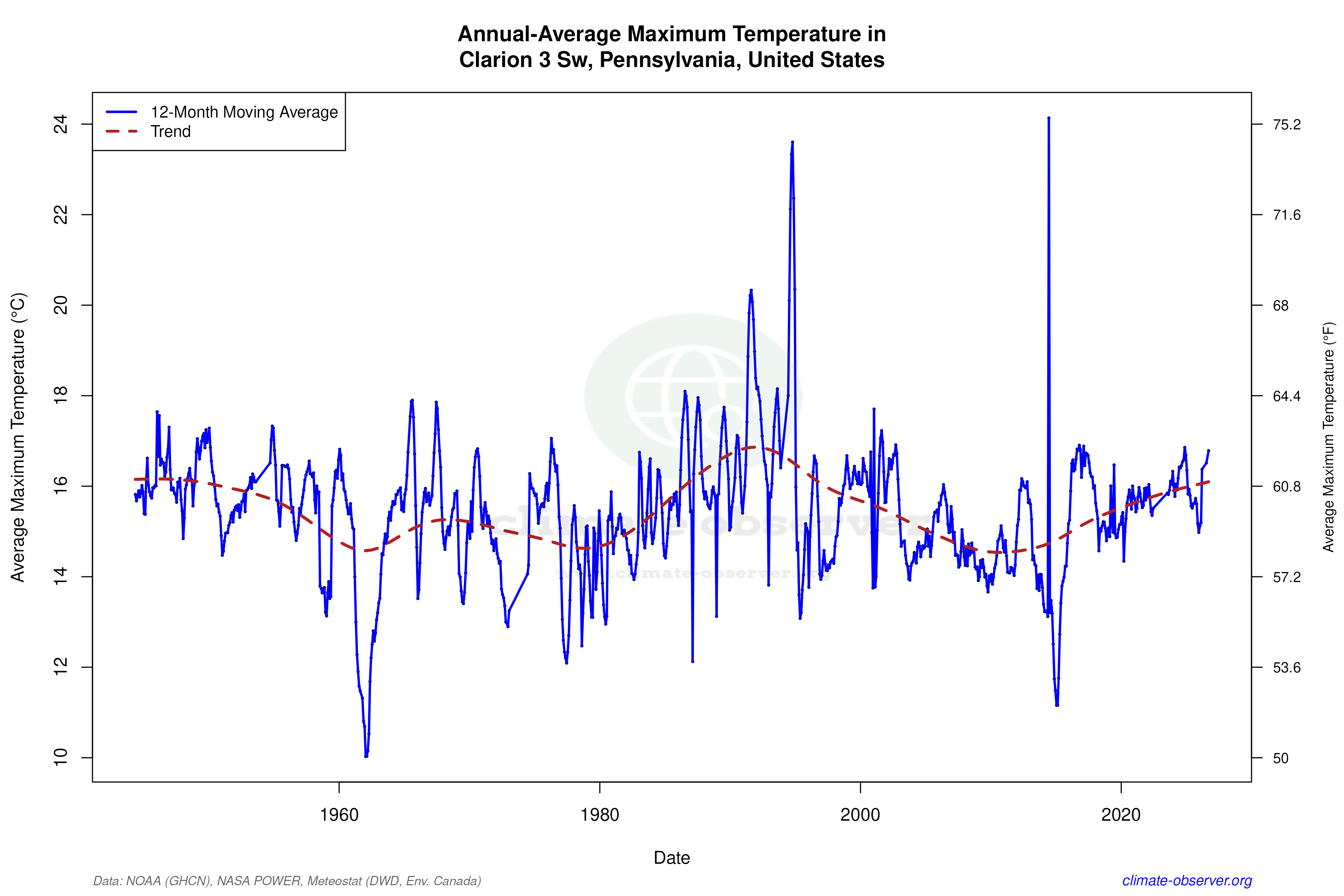 Climate 12-Month Moving Averages - Max Temperature 12-Month MA
