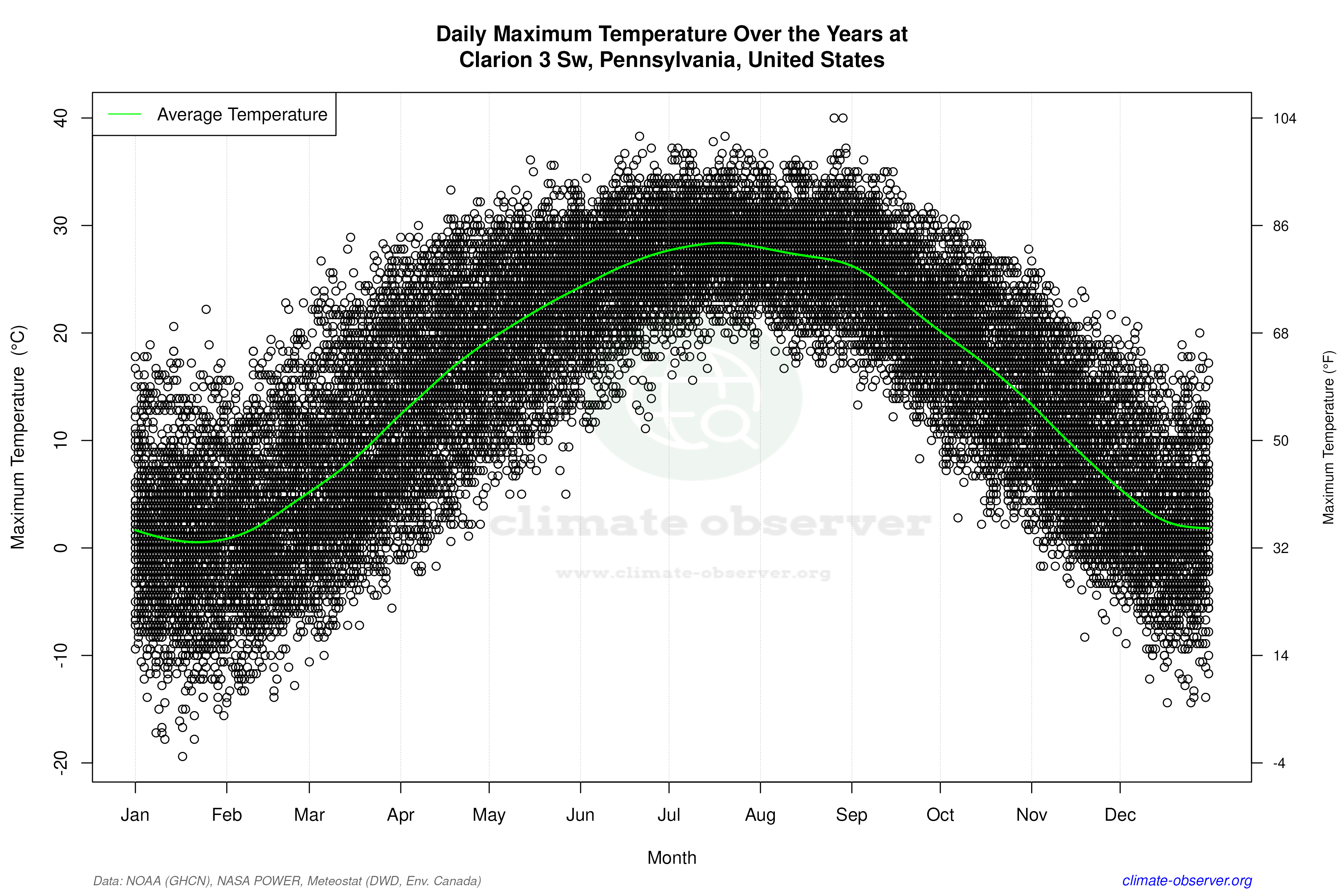 Daily Data Points and Averages Throughout the Year - Average Max Temperature Throughout Year