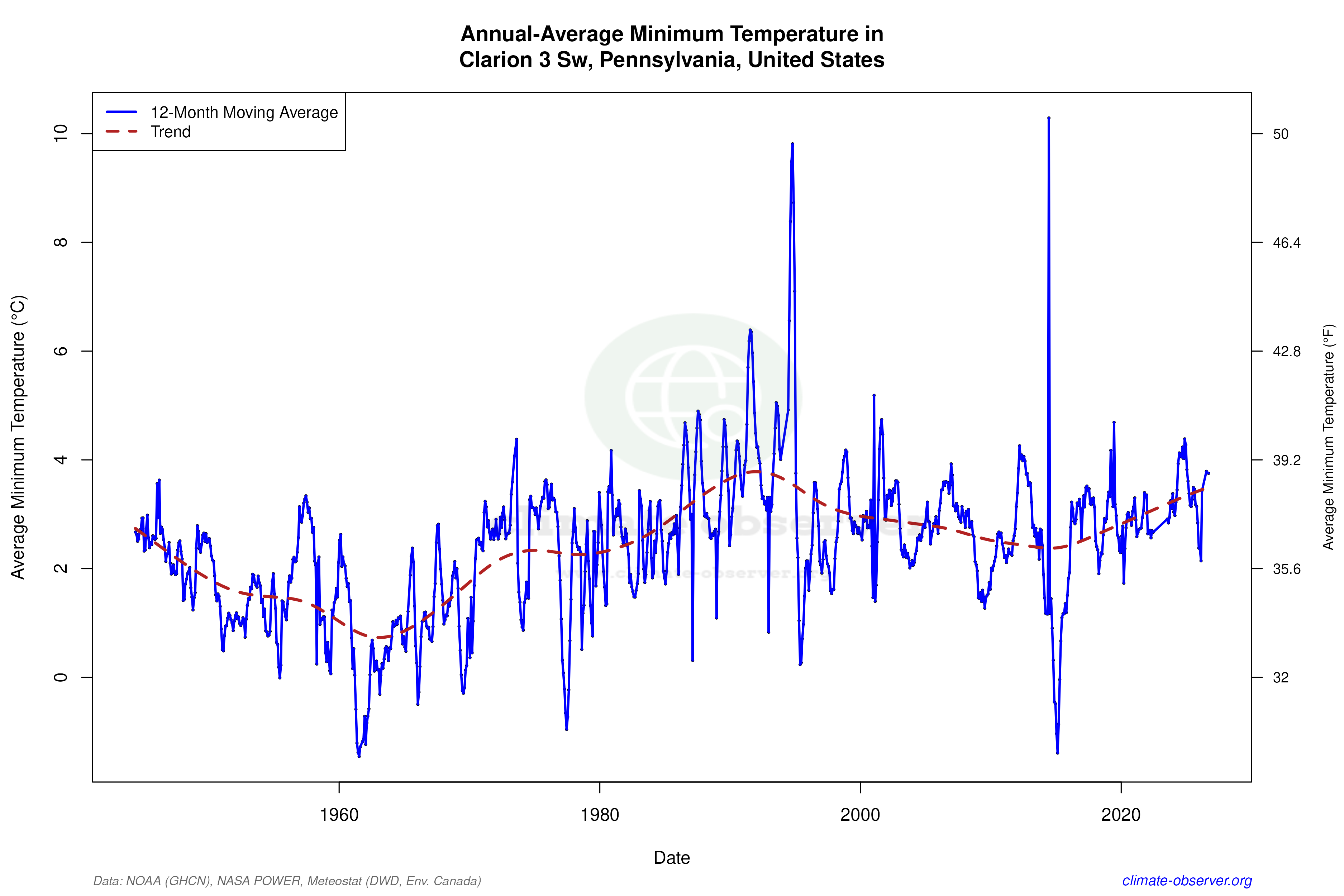 Climate 12-Month Moving Averages - Min Temperature 12-Month MA