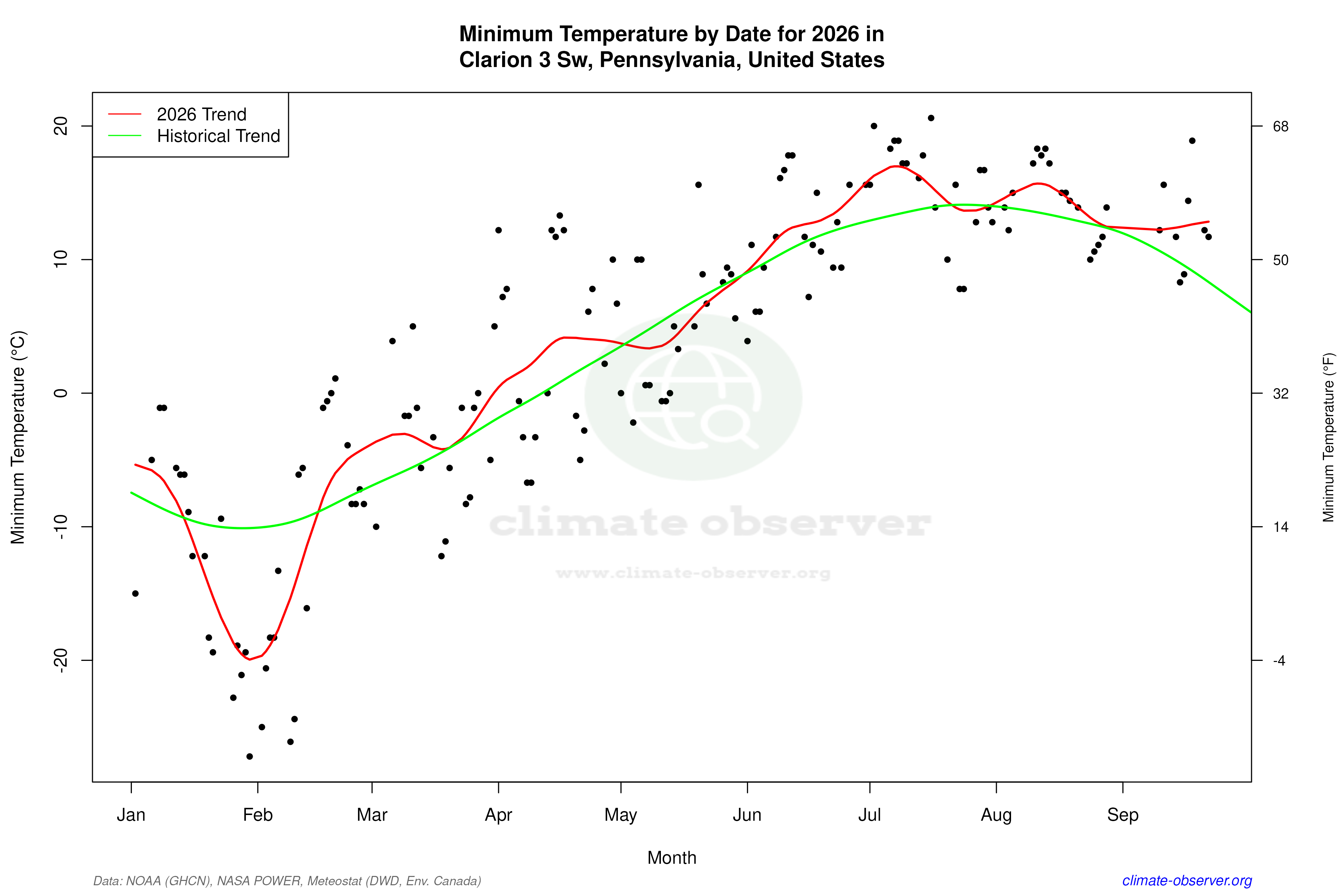 Current Year Climate Trends vs Historical - Min Temperature this Year