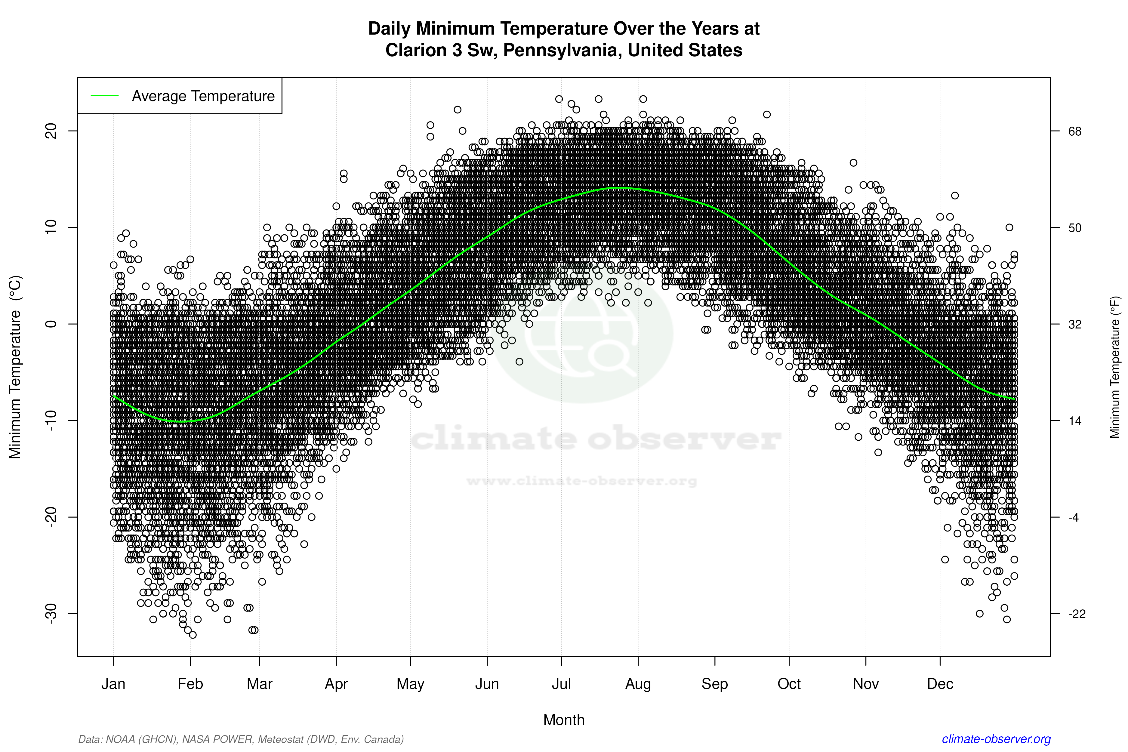 Daily Data Points and Averages Throughout the Year - Average Min Temperature Throughout Year