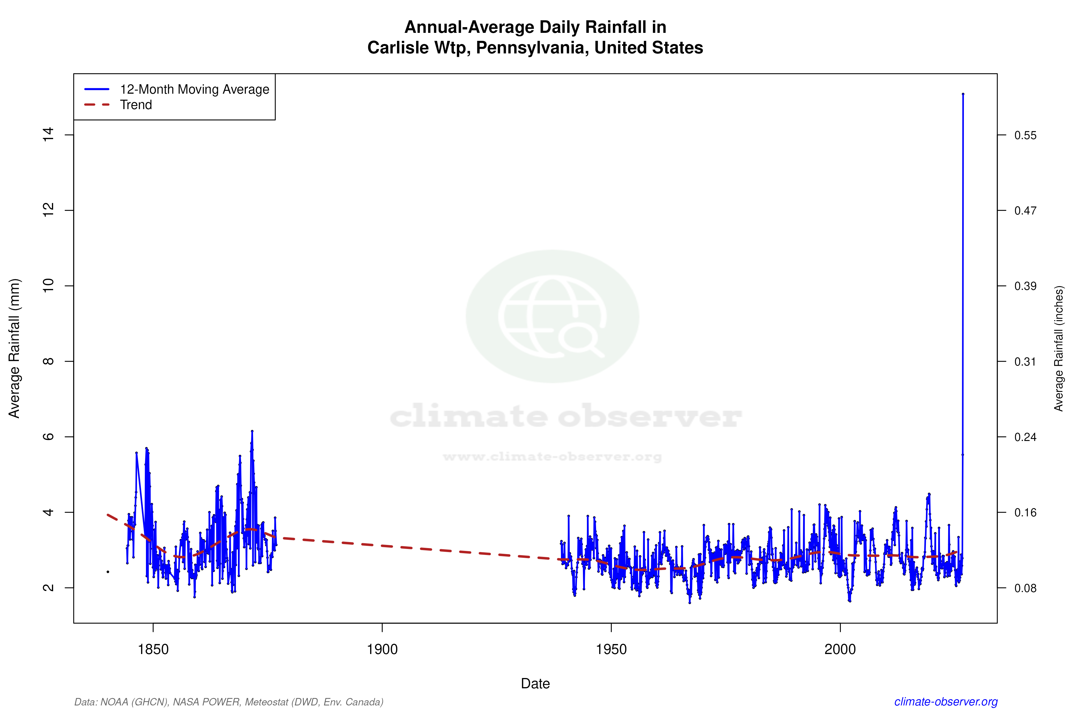 Climate 12-Month Moving Averages - Rainfall 12-Month MA