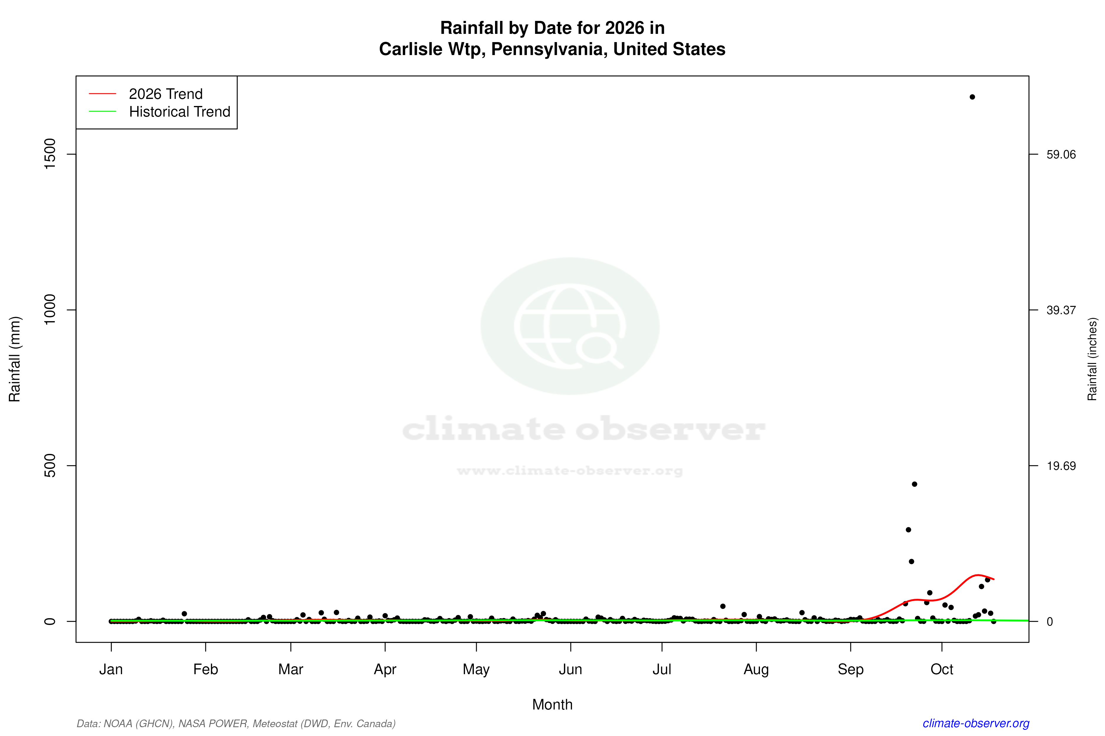 Current Year Climate Trends vs Historical - Rainfall this Year