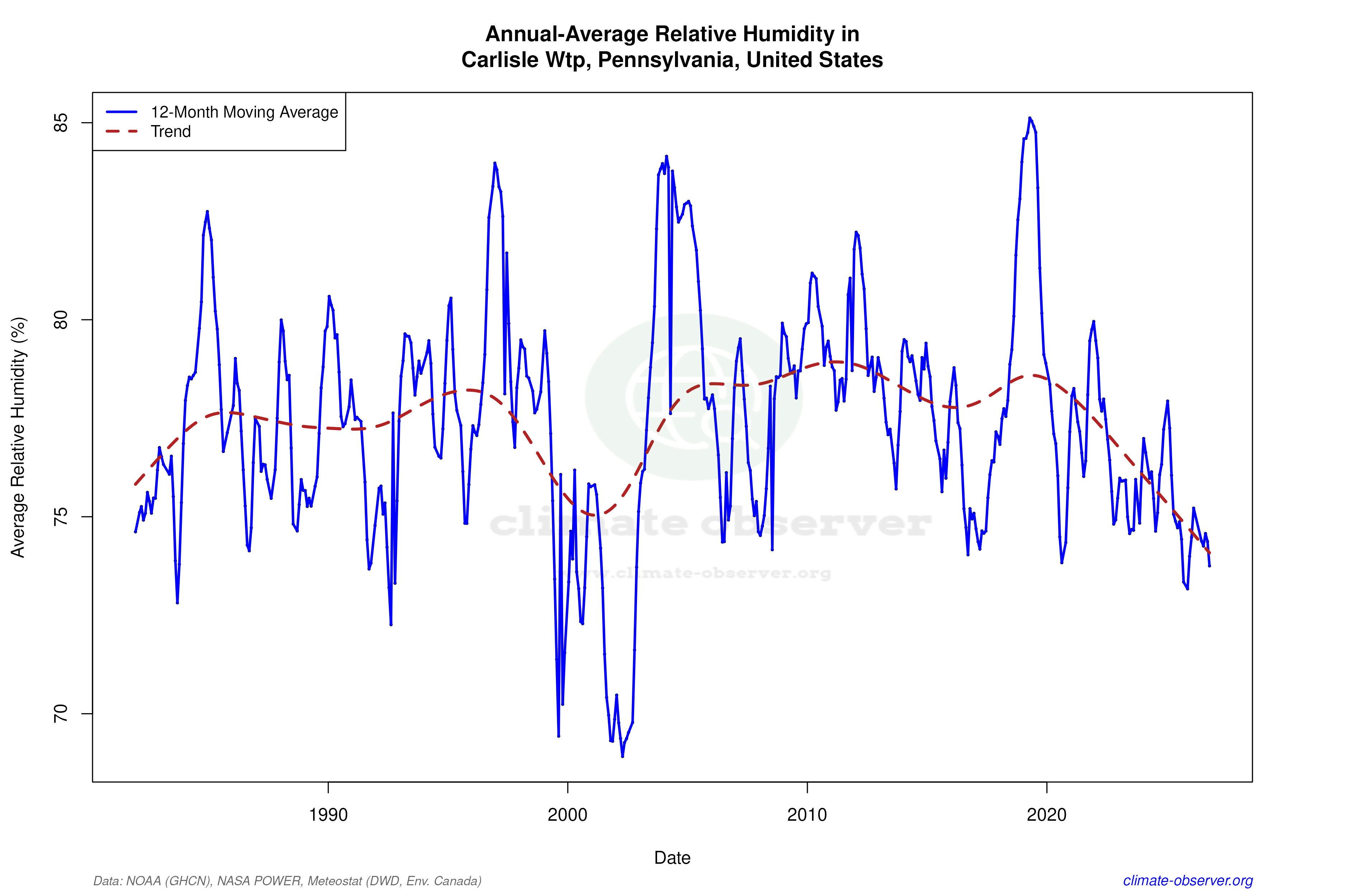 Climate 12-Month Moving Averages - Relative Humidity 12-Month MA