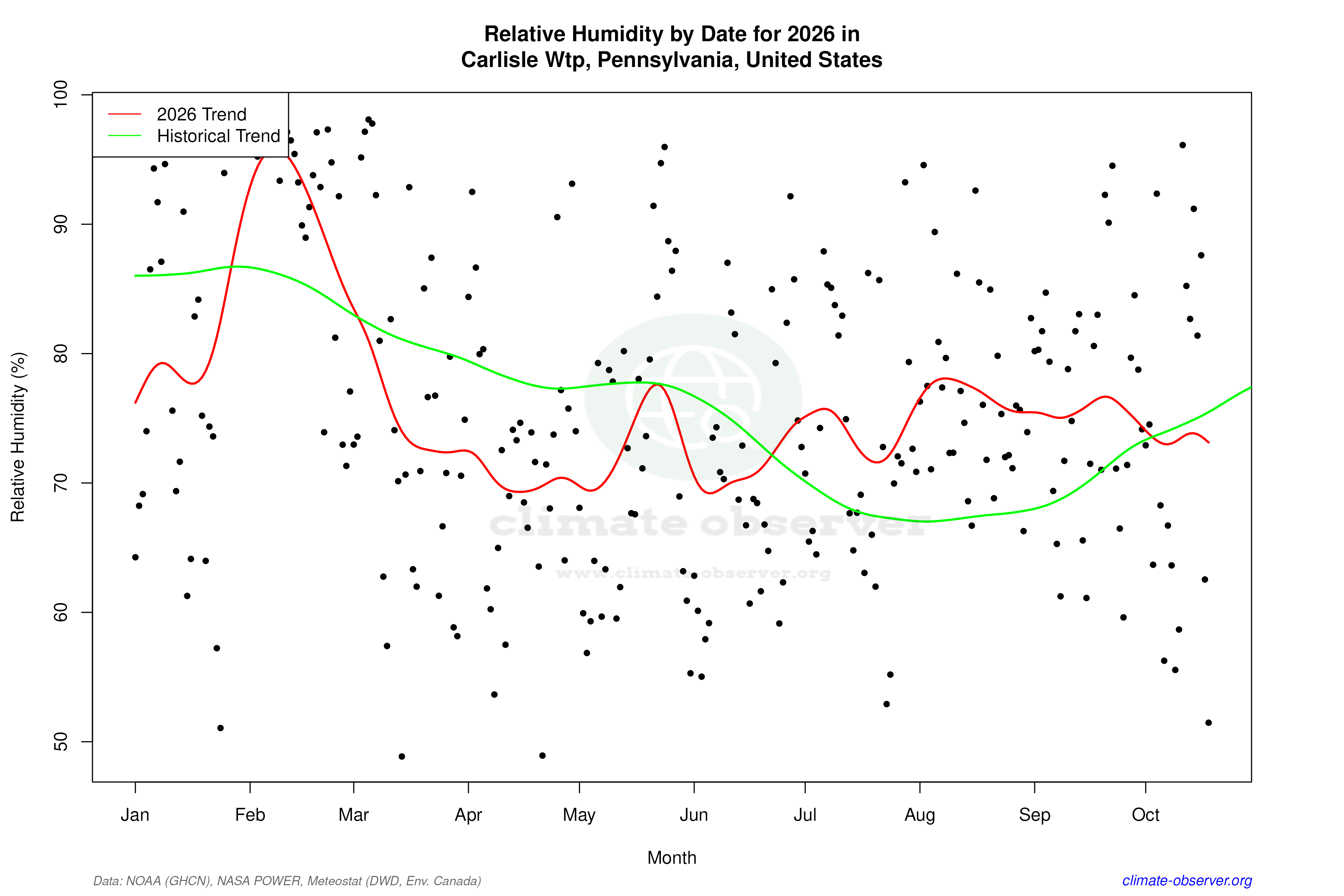 Current Year Climate Trends vs Historical - Relative Humidity this Year