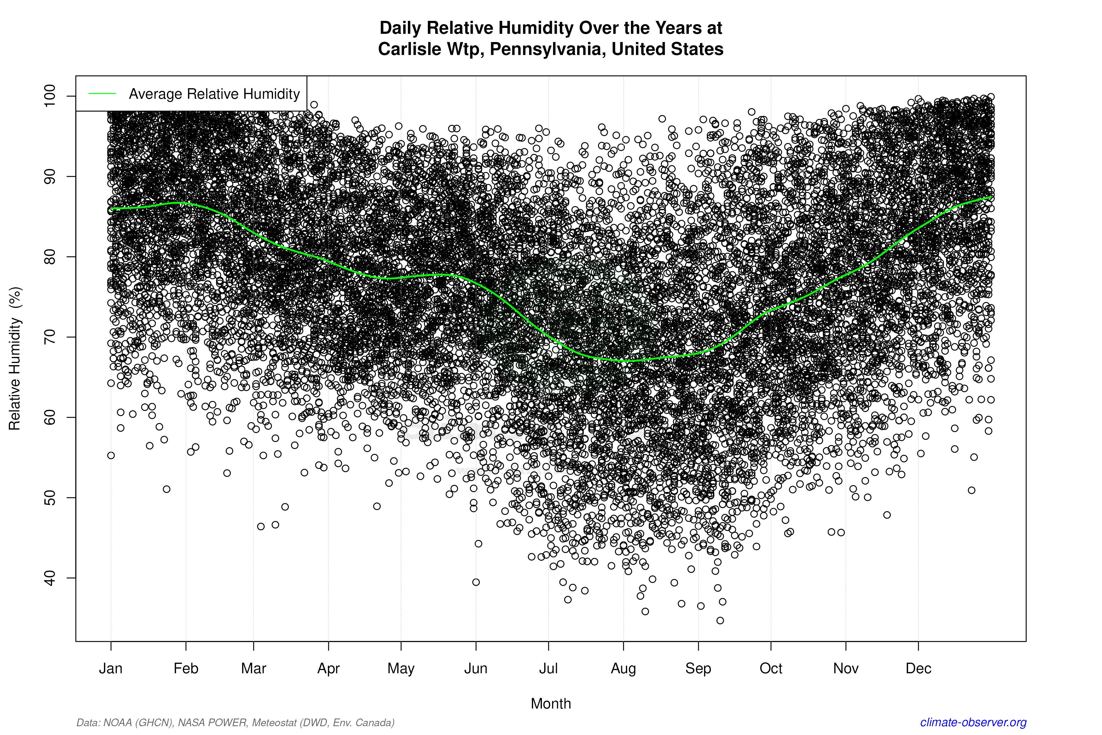 Daily Data Points and Averages Throughout the Year - Average Relative Humidity Throughout Year