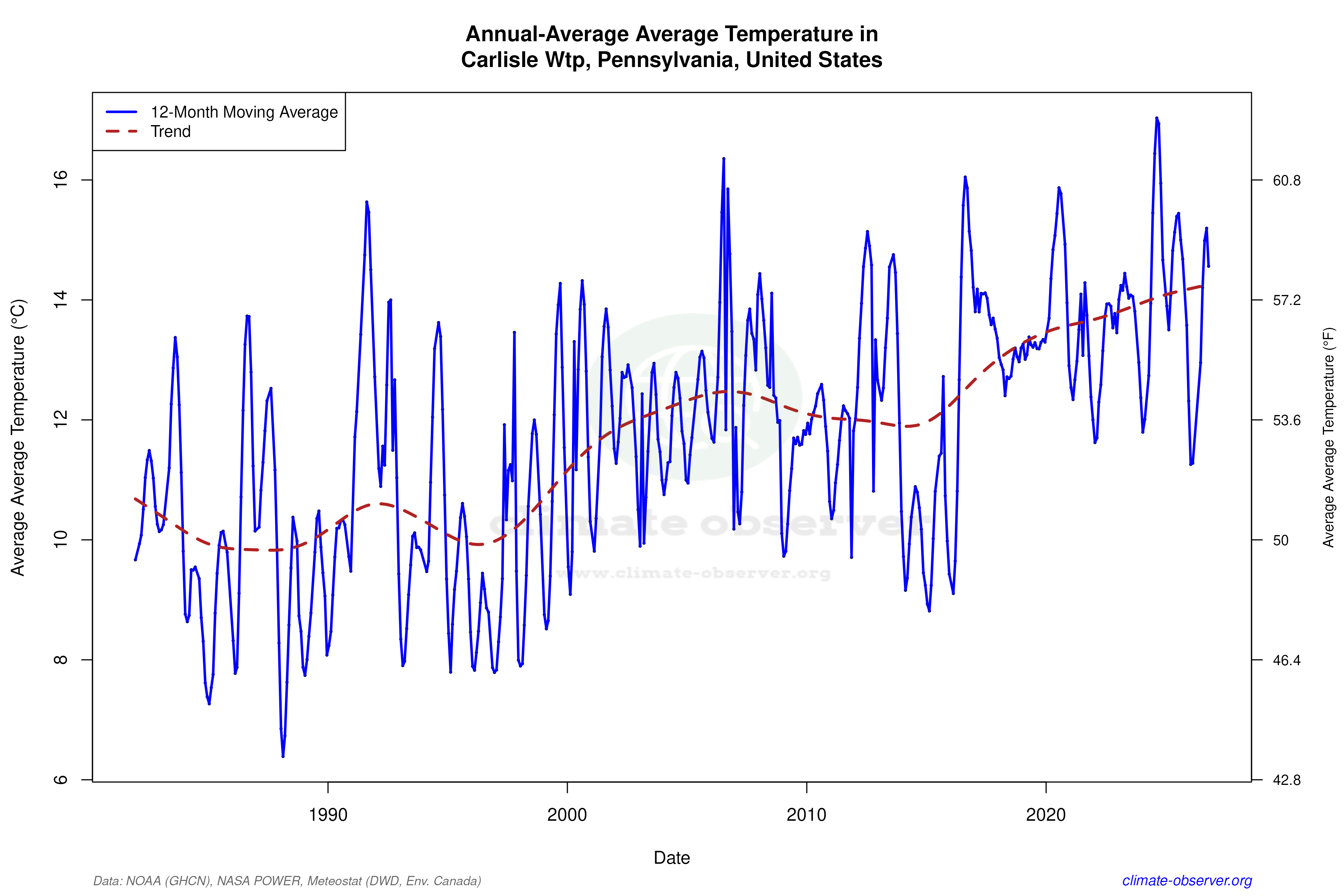 Climate 12-Month Moving Averages - Average Temperature 12-Month MA