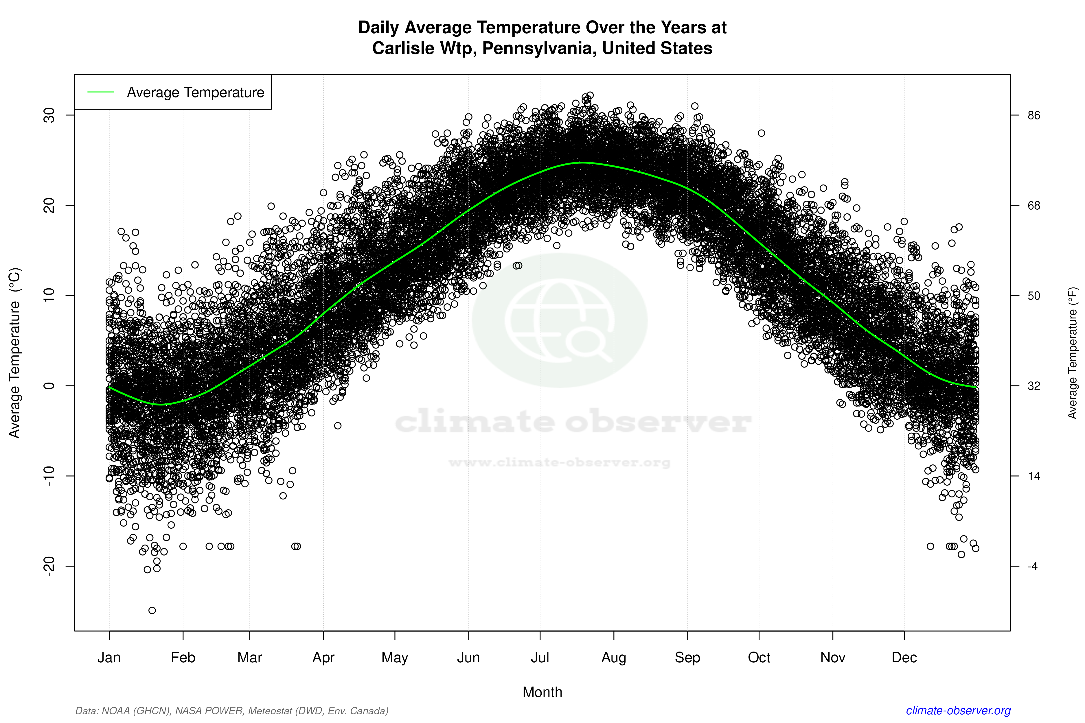 Daily Data Points and Averages Throughout the Year - Average Temperature Throughout Year