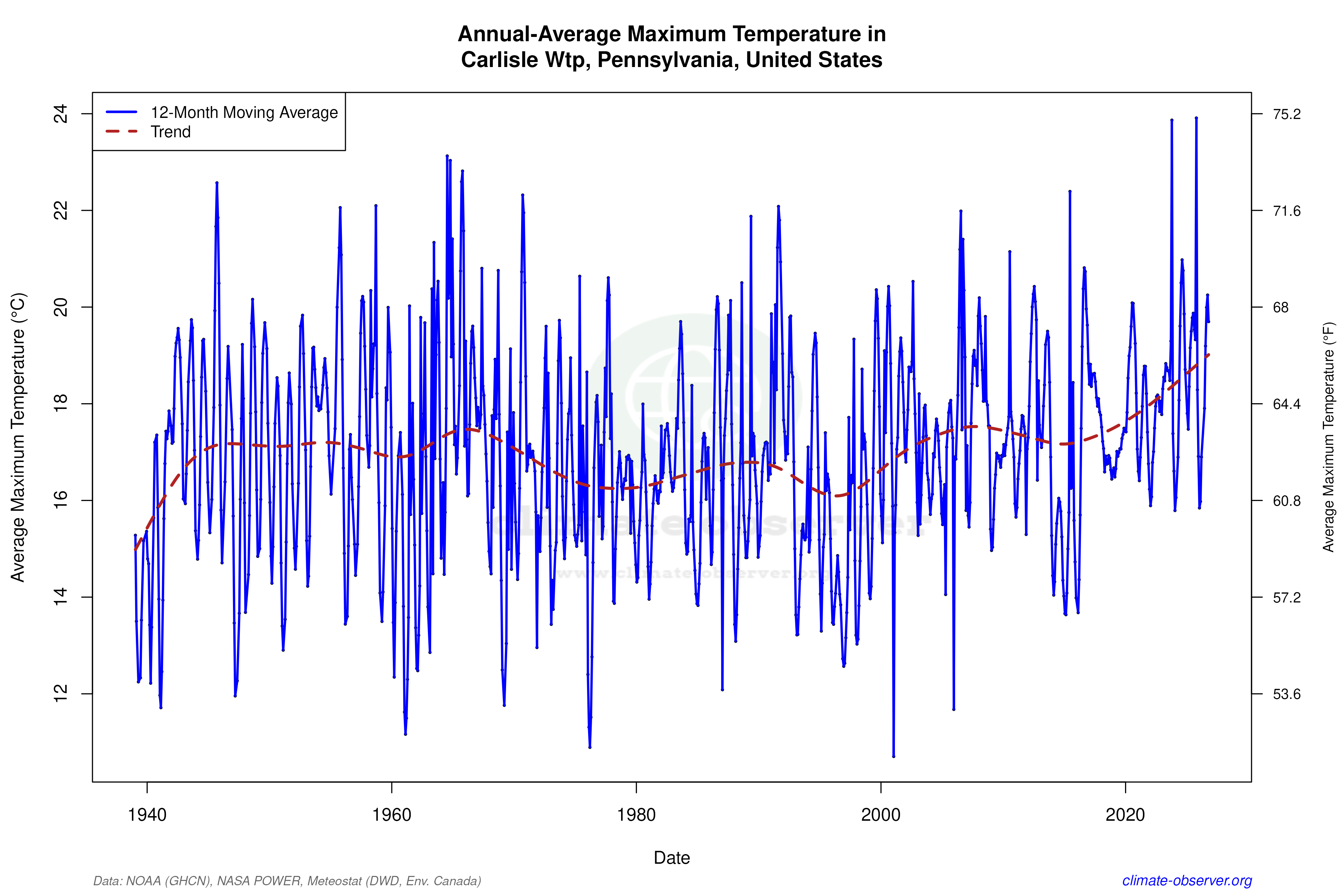 Climate 12-Month Moving Averages - Max Temperature 12-Month MA
