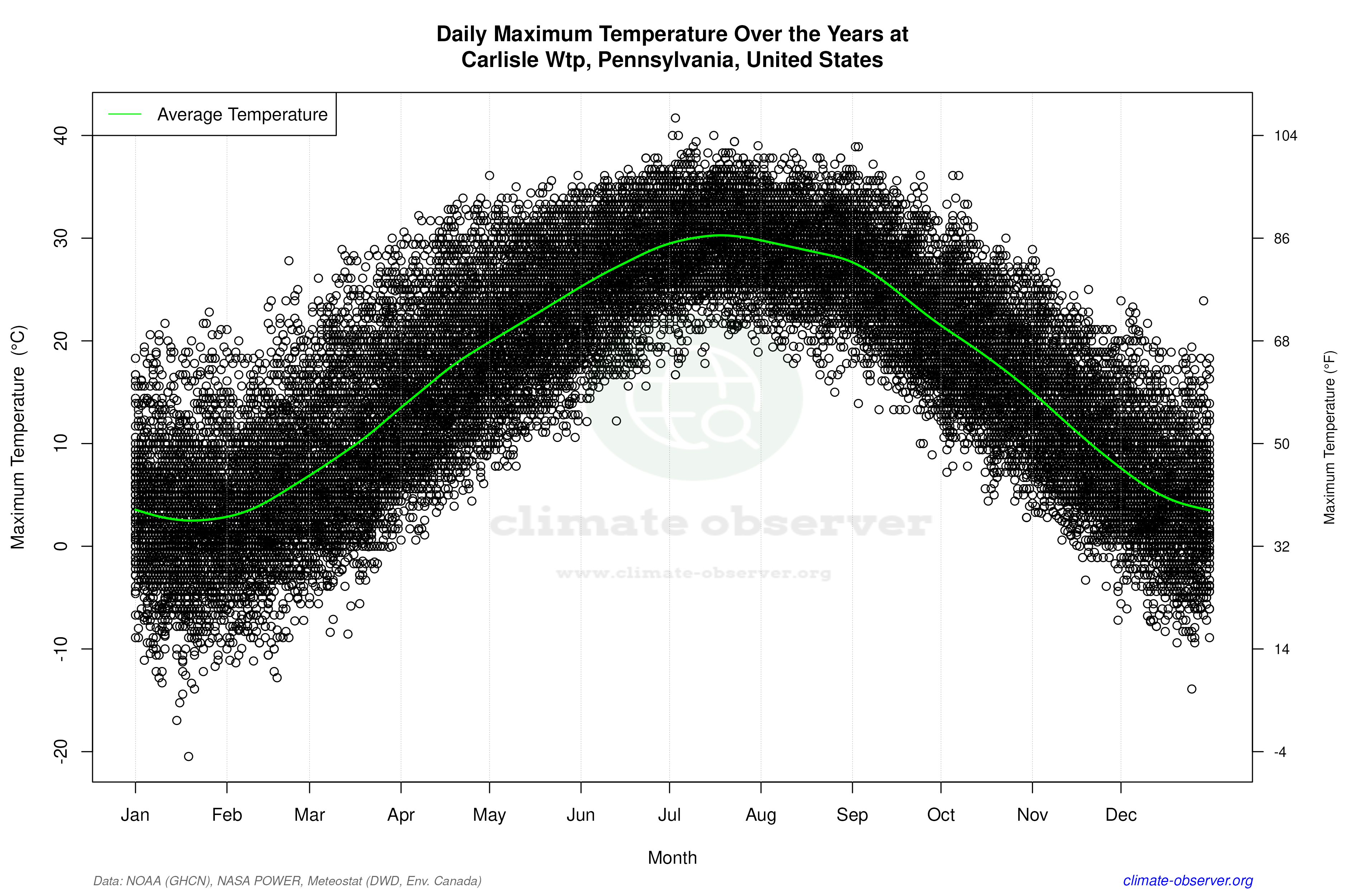 Daily Data Points and Averages Throughout the Year - Average Max Temperature Throughout Year