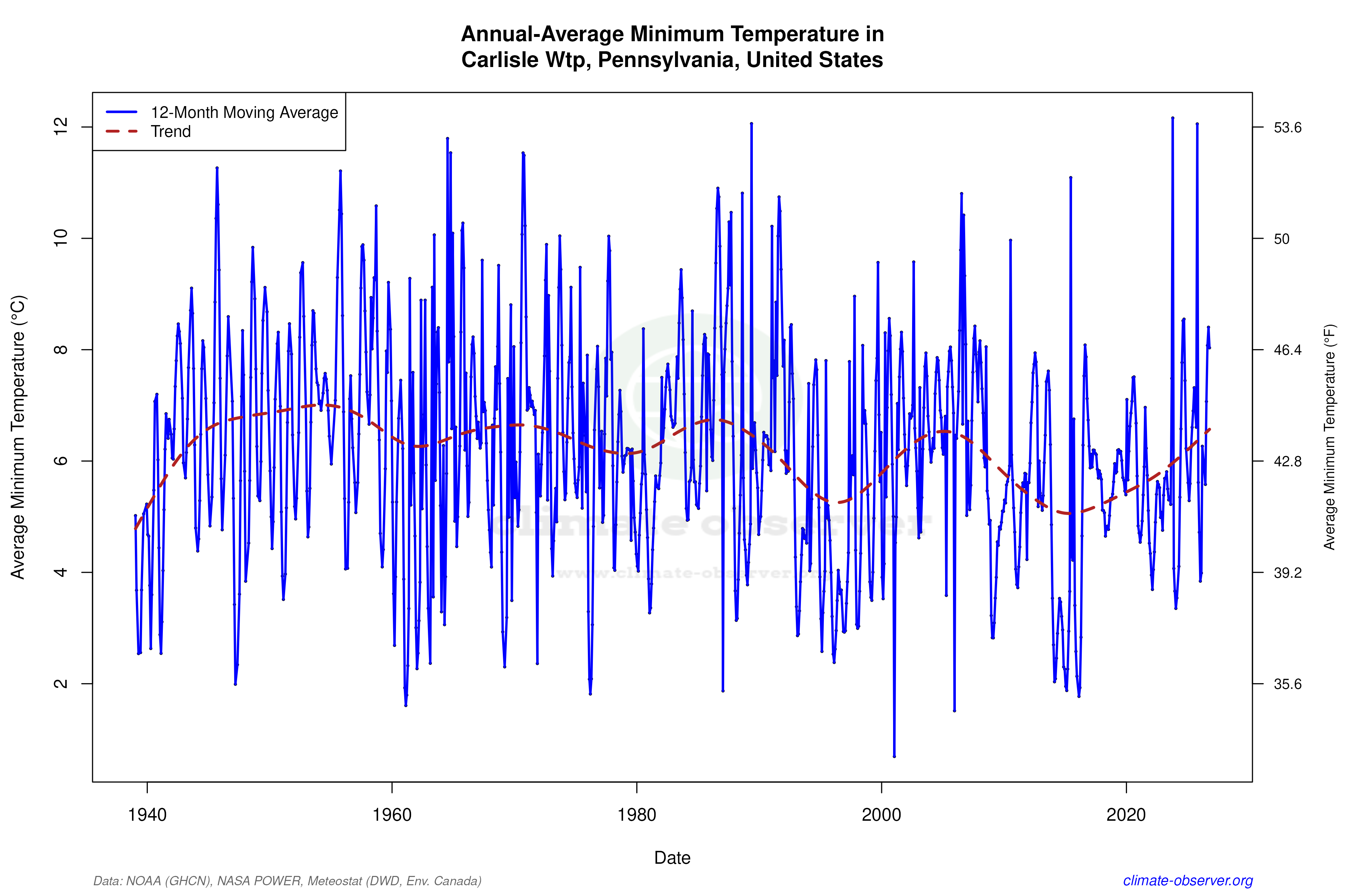 Climate 12-Month Moving Averages - Min Temperature 12-Month MA