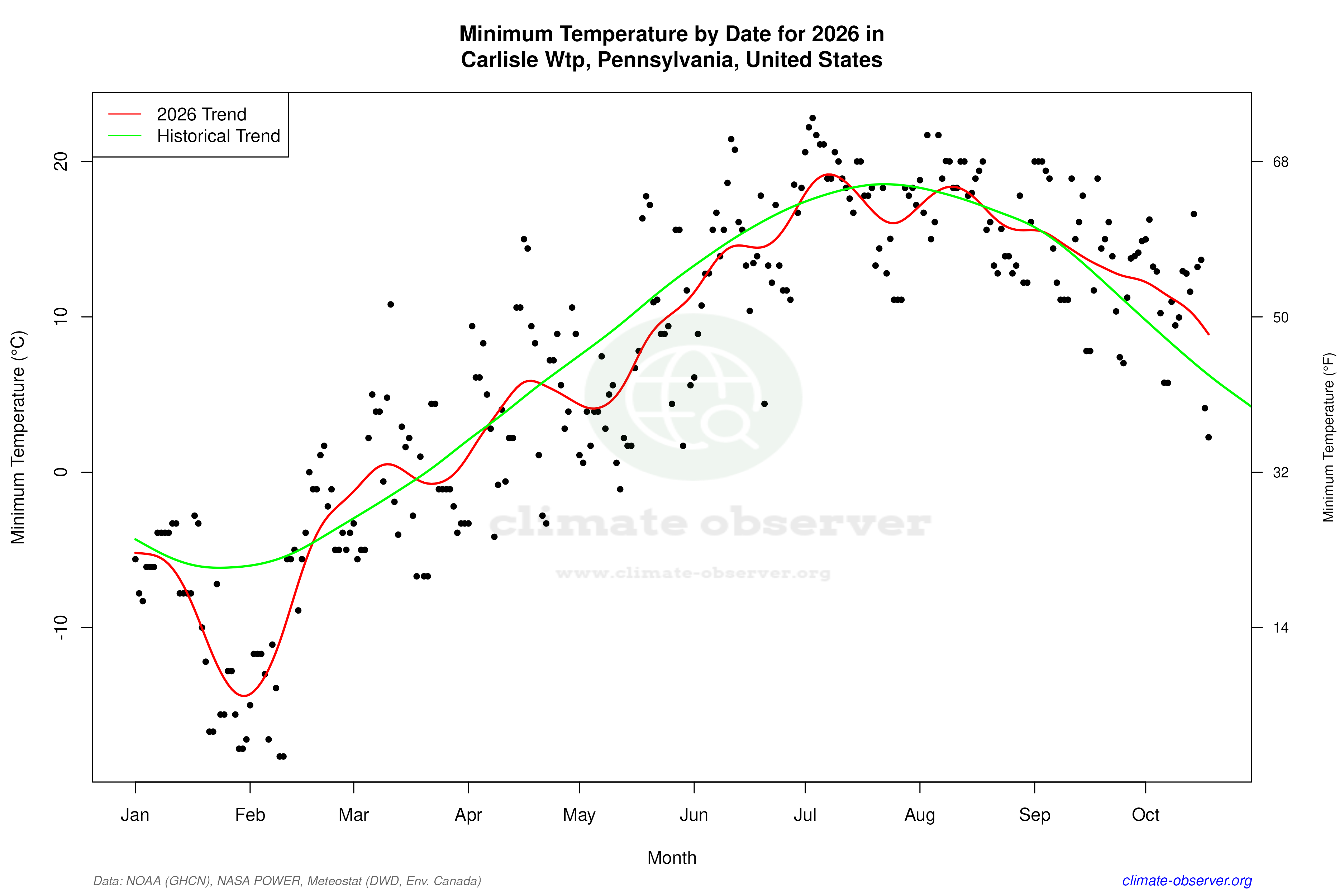 Current Year Climate Trends vs Historical - Min Temperature this Year