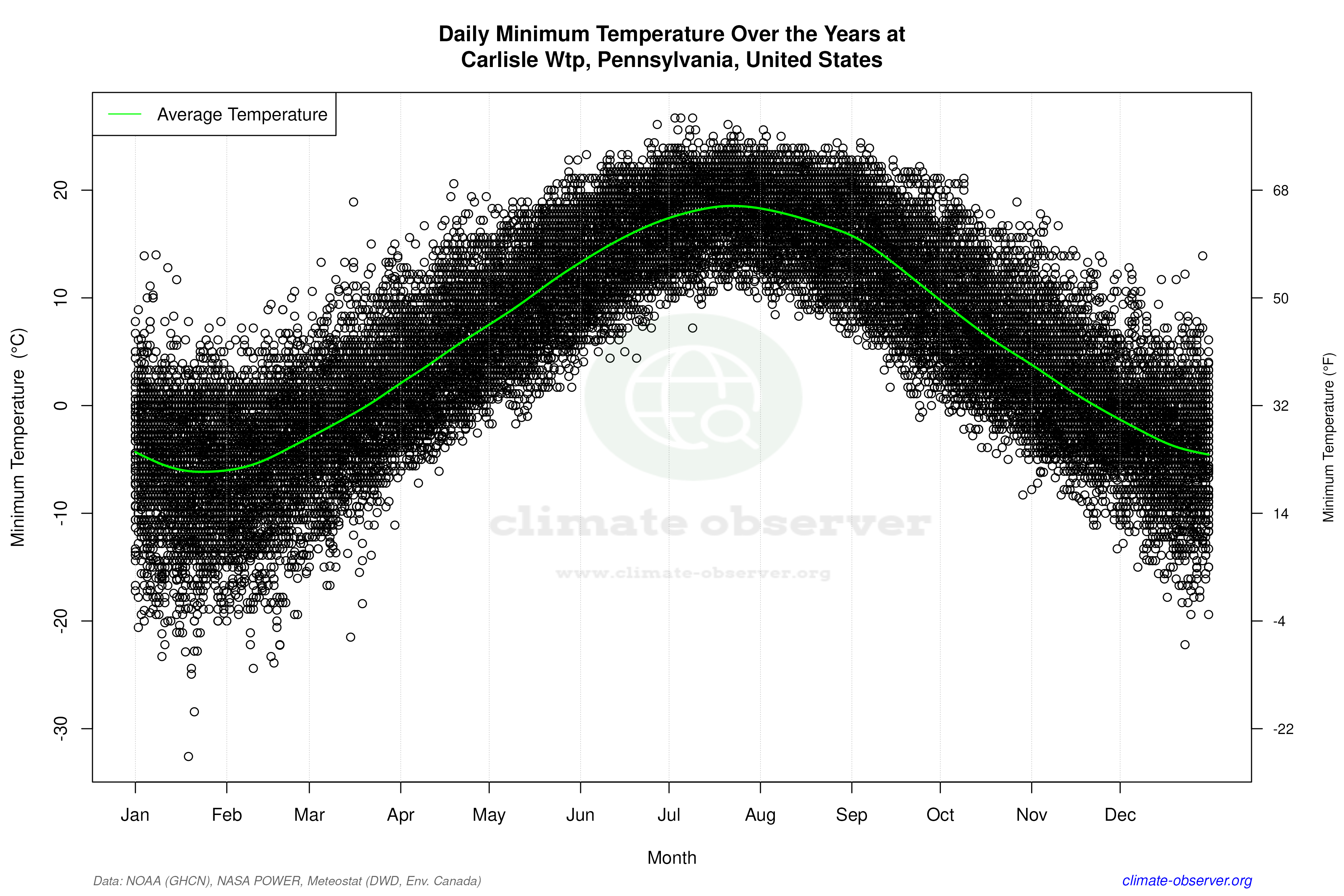 Daily Data Points and Averages Throughout the Year - Average Min Temperature Throughout Year