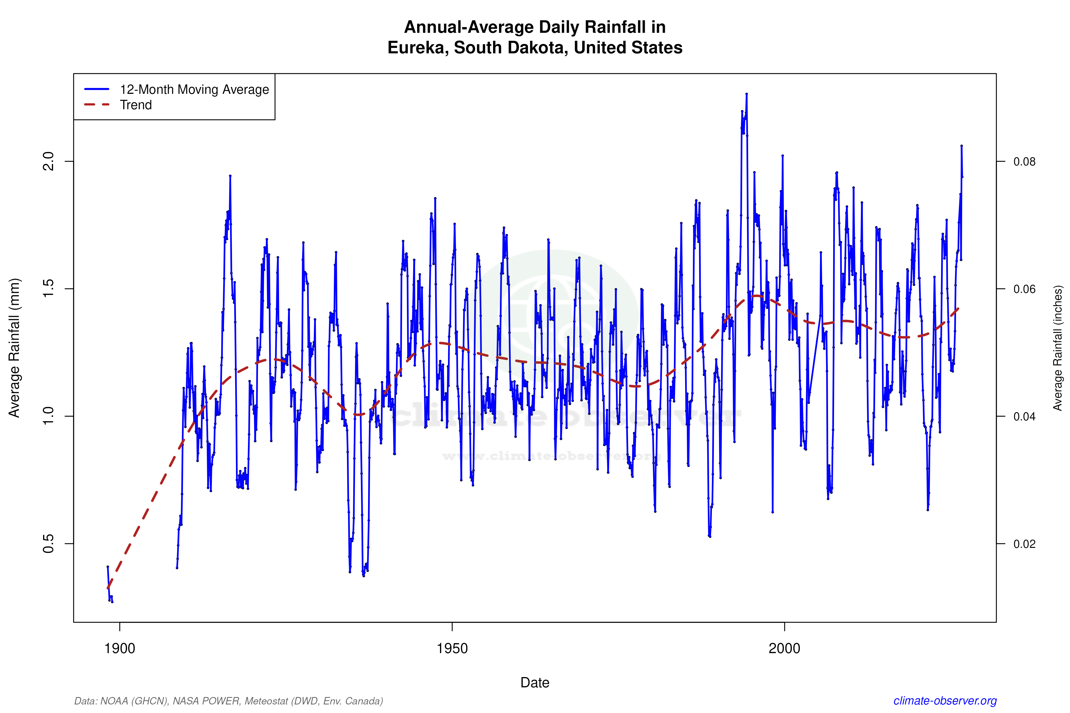 Climate 12-Month Moving Averages - Rainfall 12-Month MA