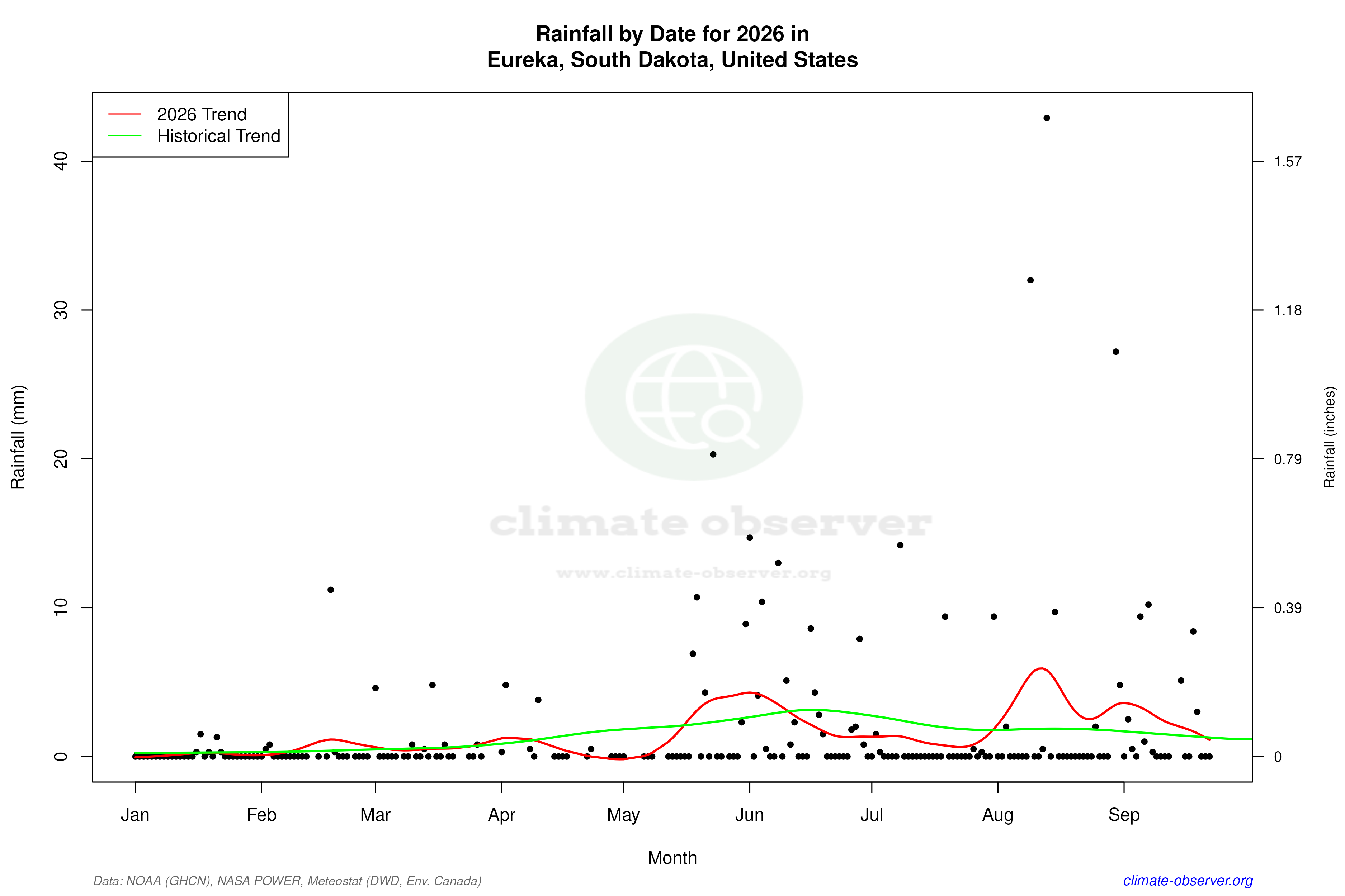 Current Year Climate Trends vs Historical - Rainfall this Year