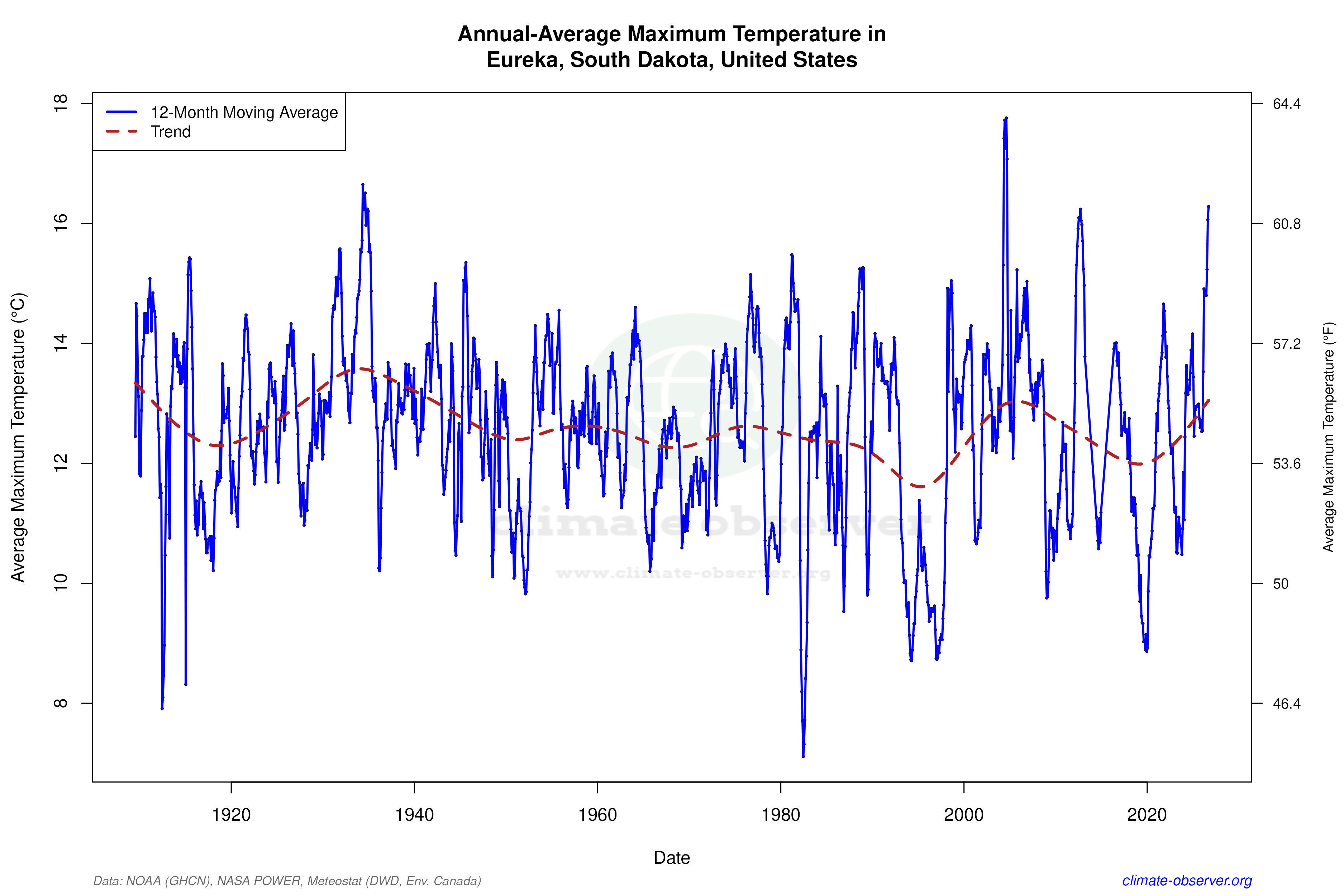 Climate 12-Month Moving Averages - Max Temperature 12-Month MA