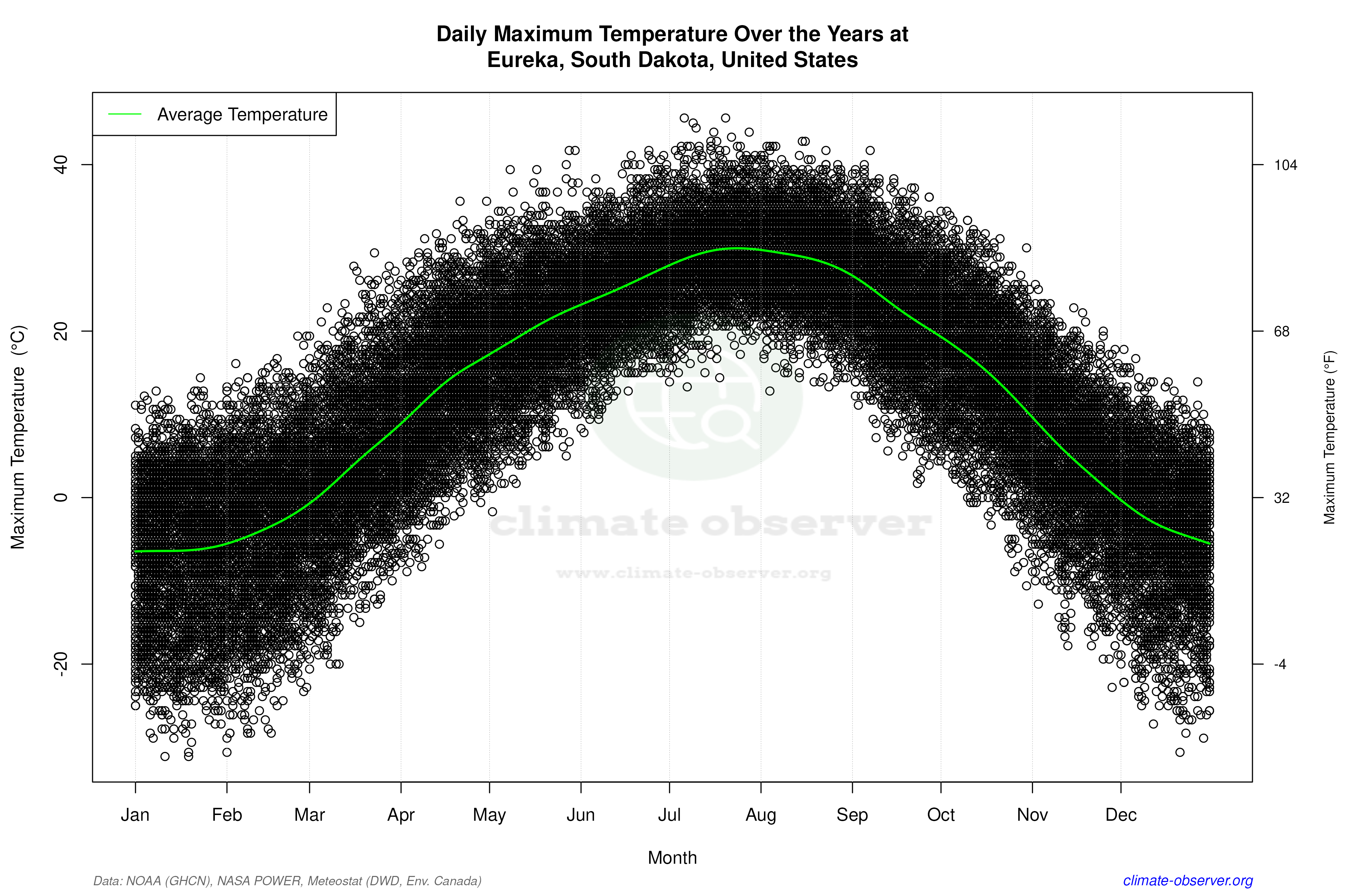 Daily Data Points and Averages Throughout the Year - Average Max Temperature Throughout Year