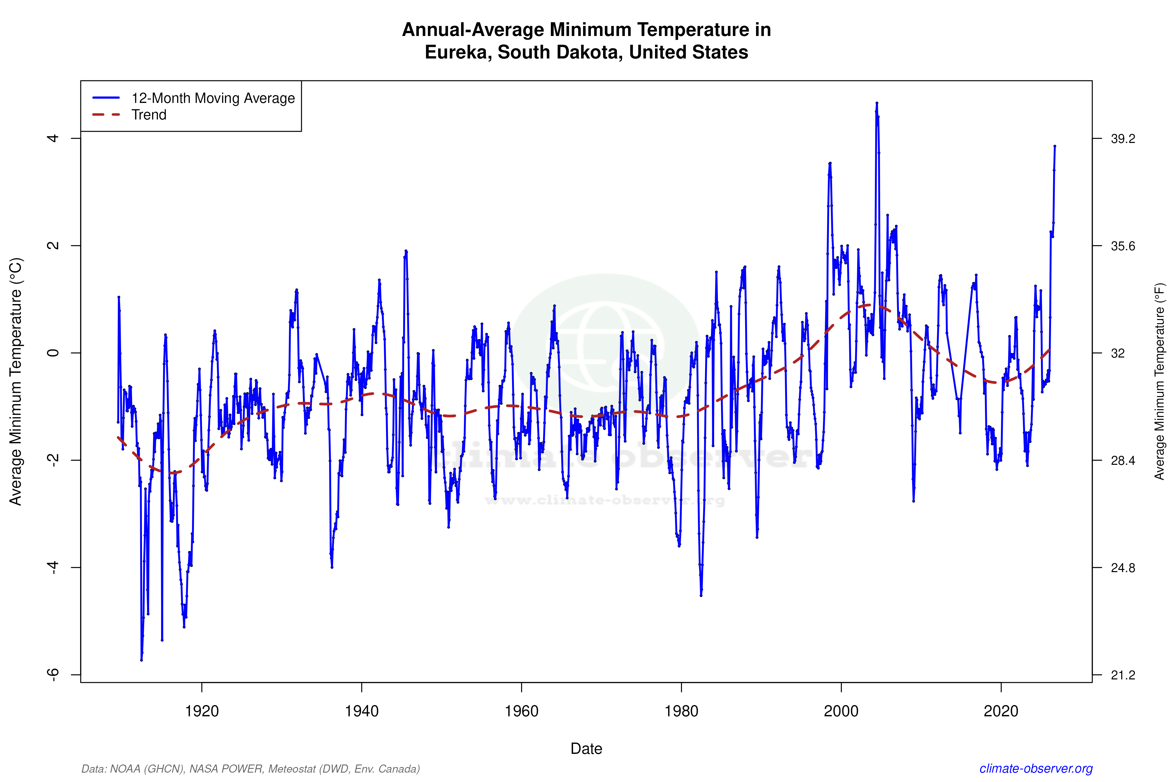 Climate 12-Month Moving Averages - Min Temperature 12-Month MA