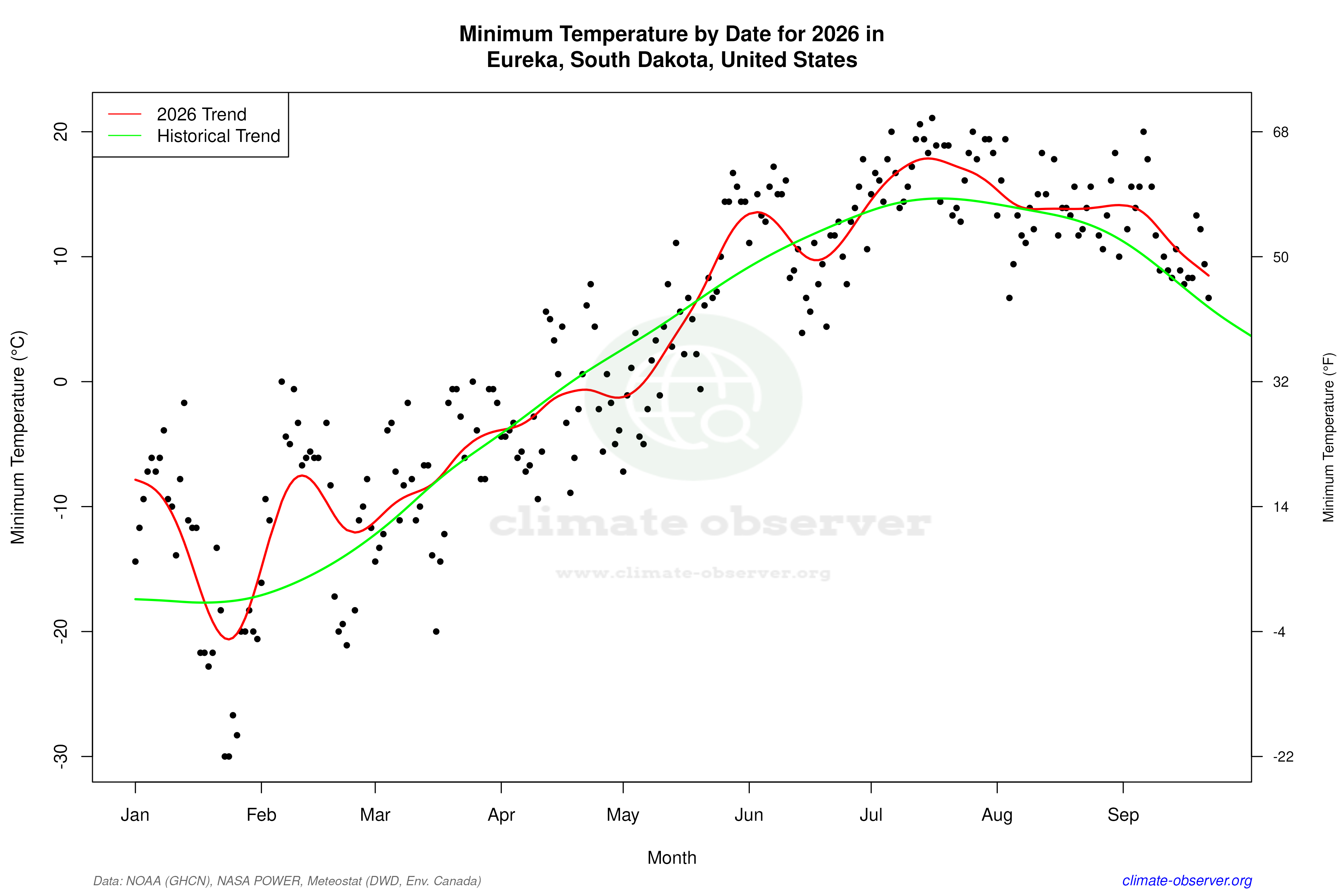 Current Year Climate Trends vs Historical - Min Temperature this Year