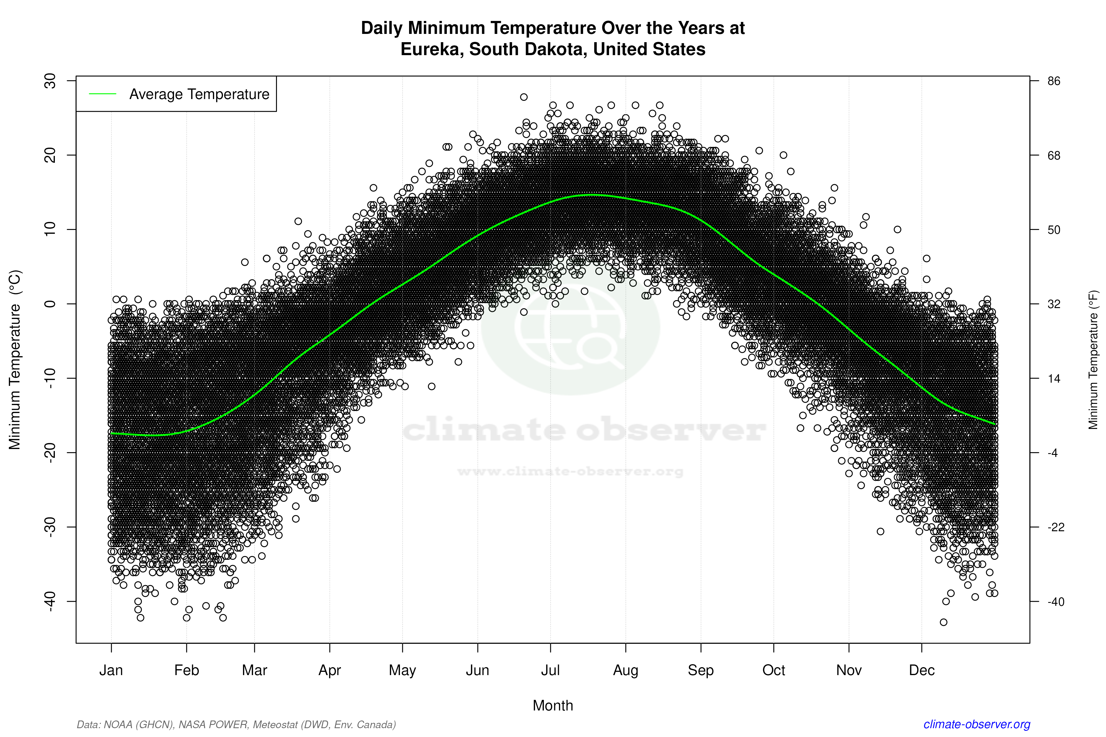 Daily Data Points and Averages Throughout the Year - Average Min Temperature Throughout Year