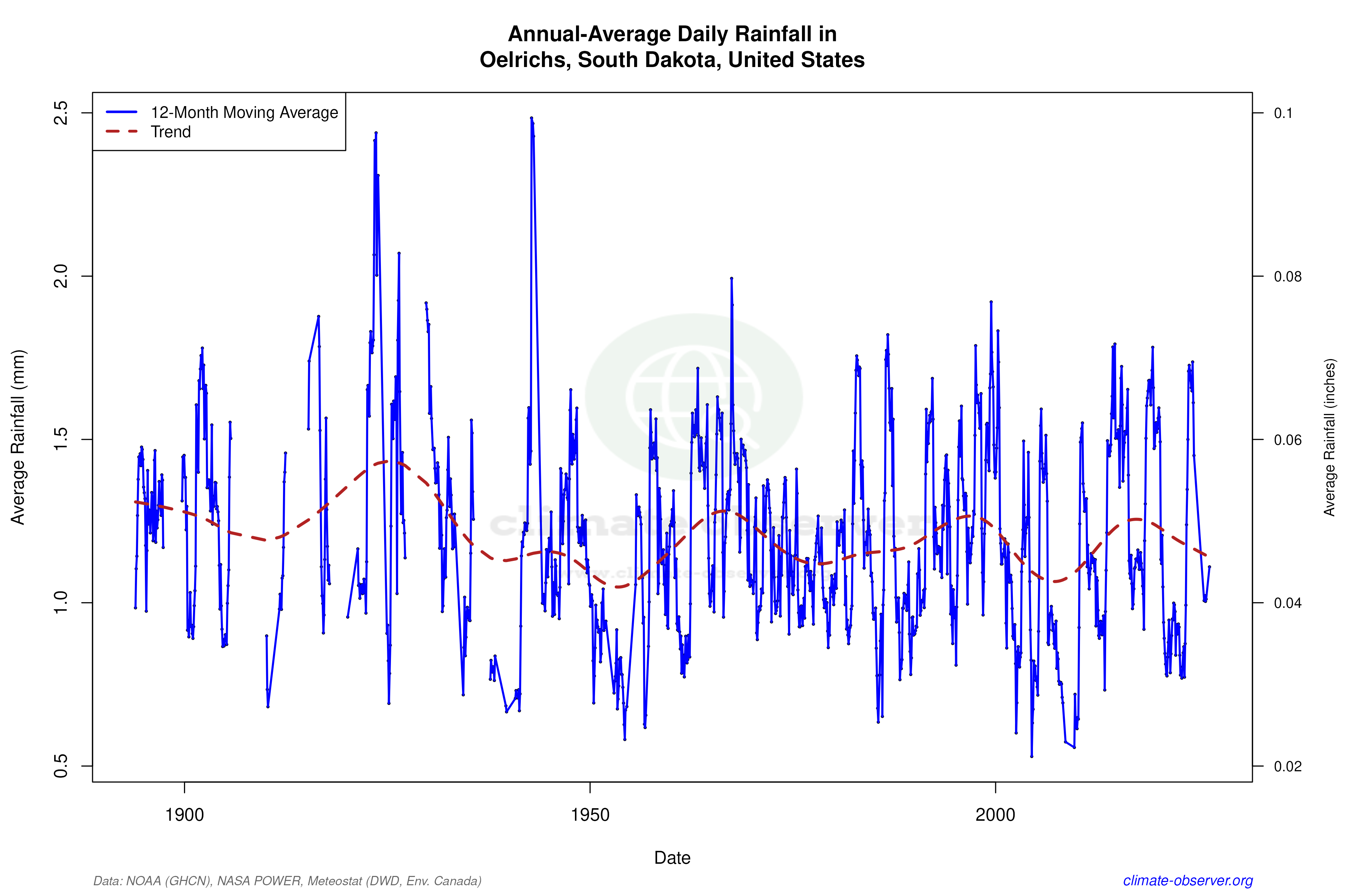 Climate 12-Month Moving Averages - Rainfall 12-Month MA