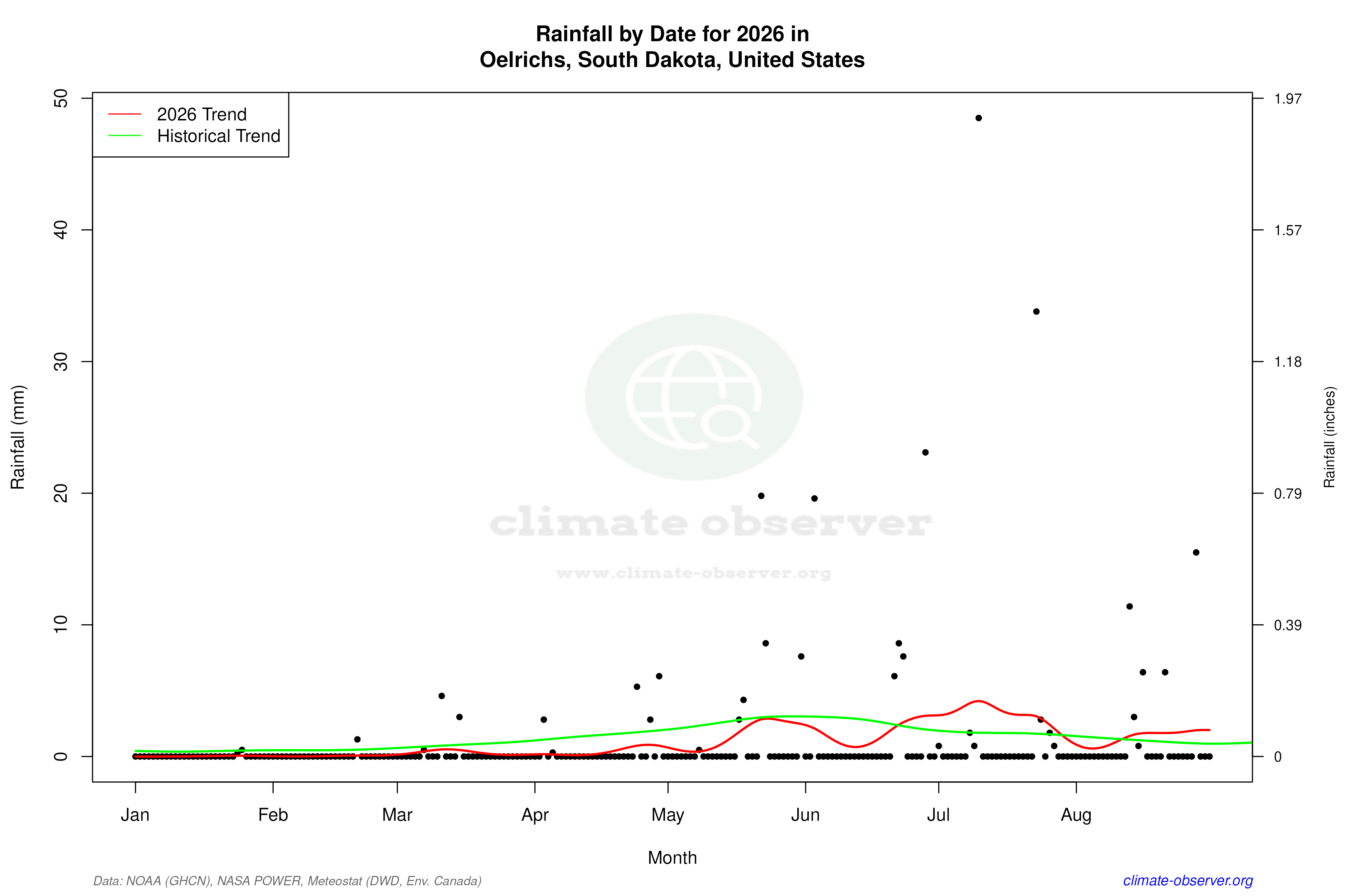 Current Year Climate Trends vs Historical - Rainfall this Year