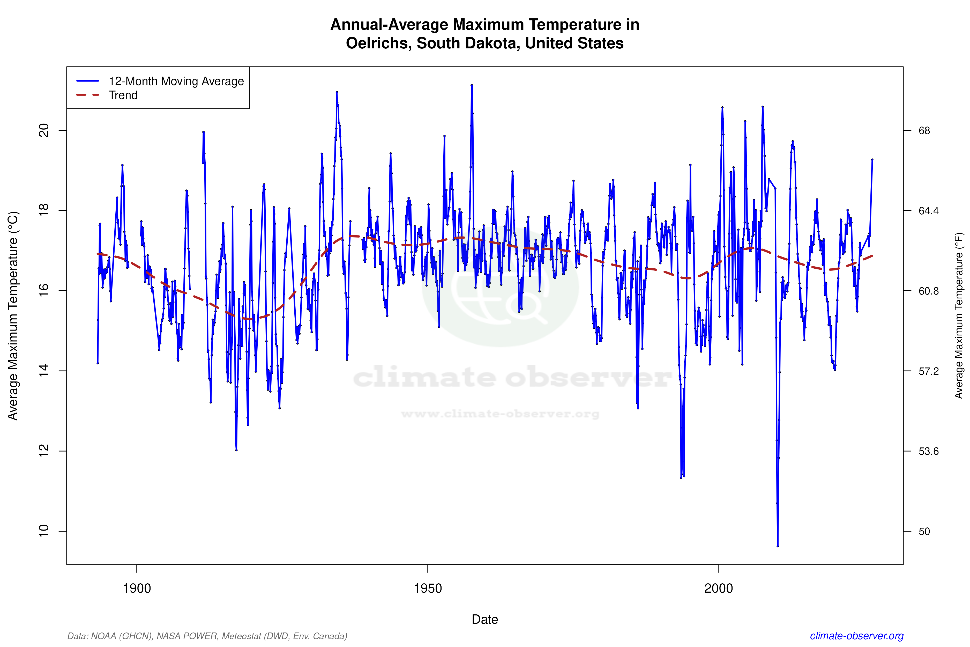 Climate 12-Month Moving Averages - Max Temperature 12-Month MA