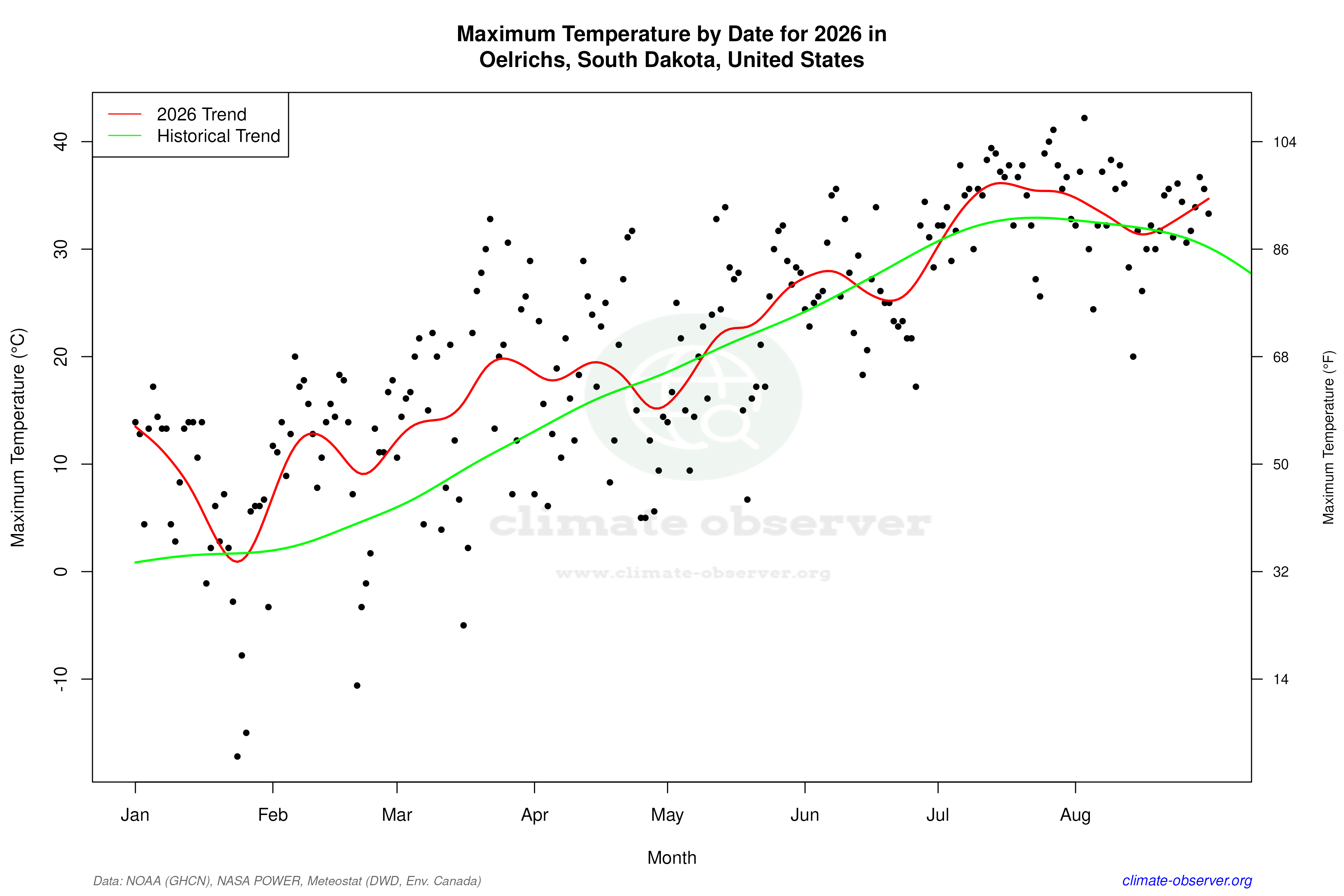 Current Year Climate Trends vs Historical - Max Temperature this Year