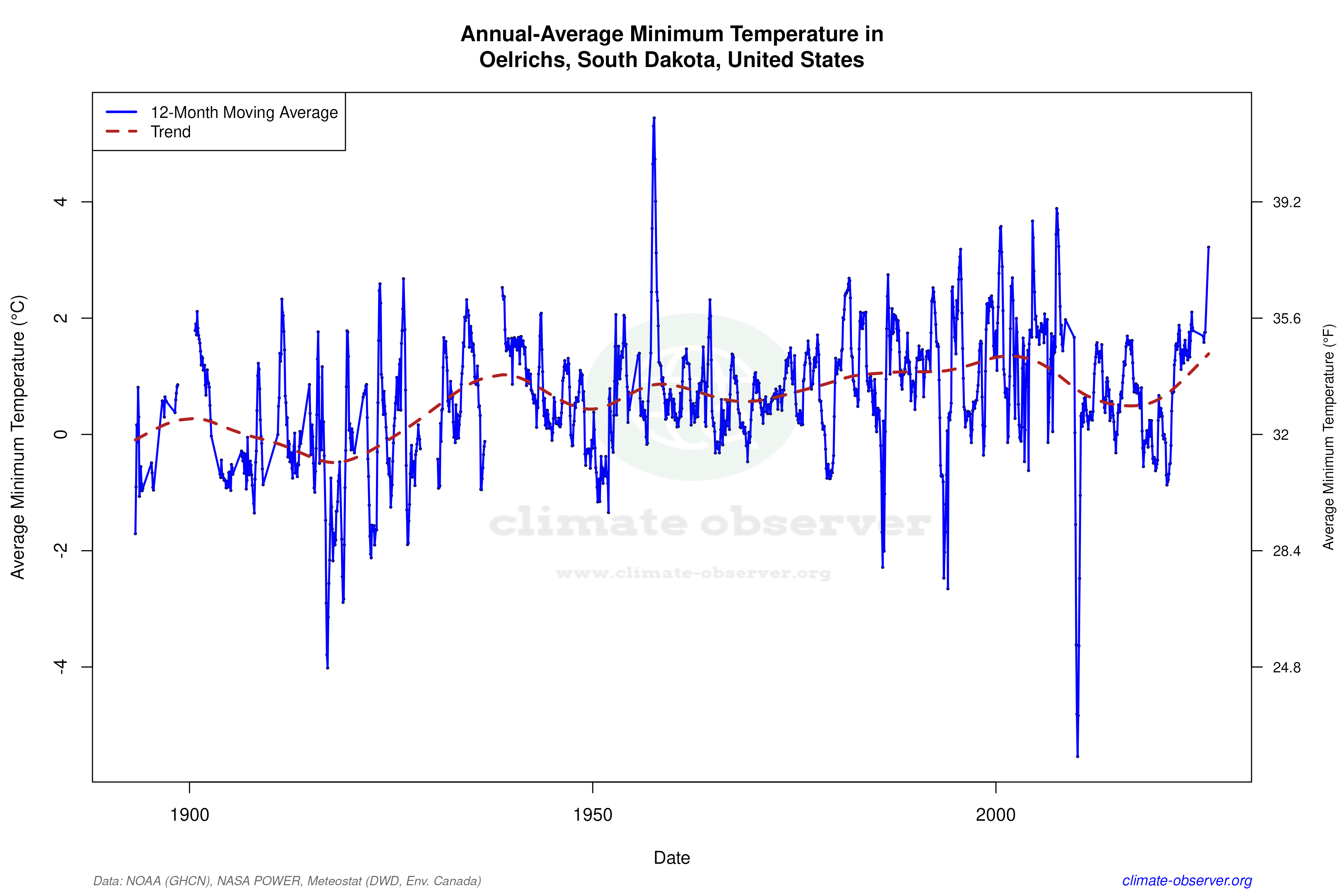 Climate 12-Month Moving Averages - Min Temperature 12-Month MA