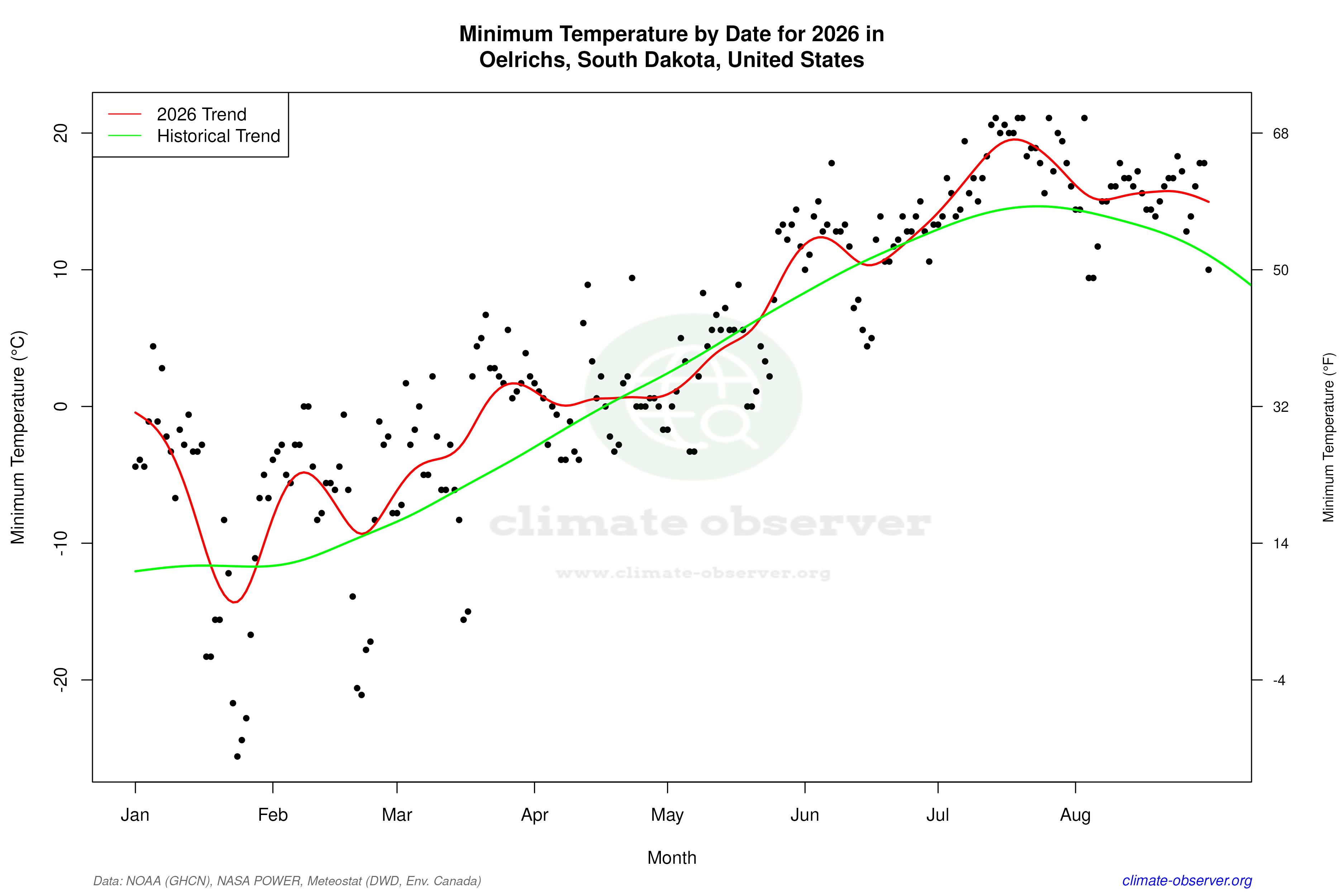 Current Year Climate Trends vs Historical - Min Temperature this Year