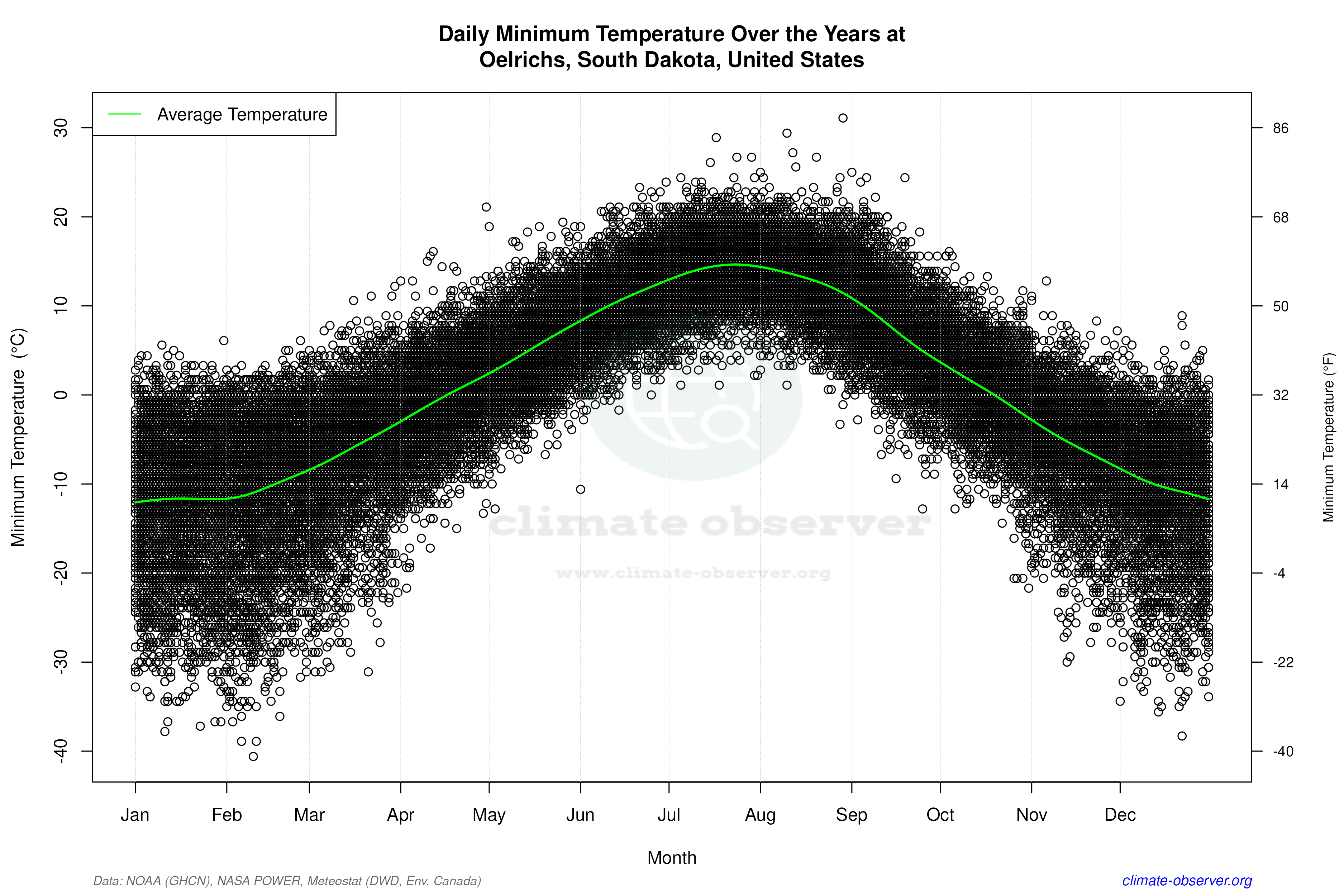 Daily Data Points and Averages Throughout the Year - Average Min Temperature Throughout Year