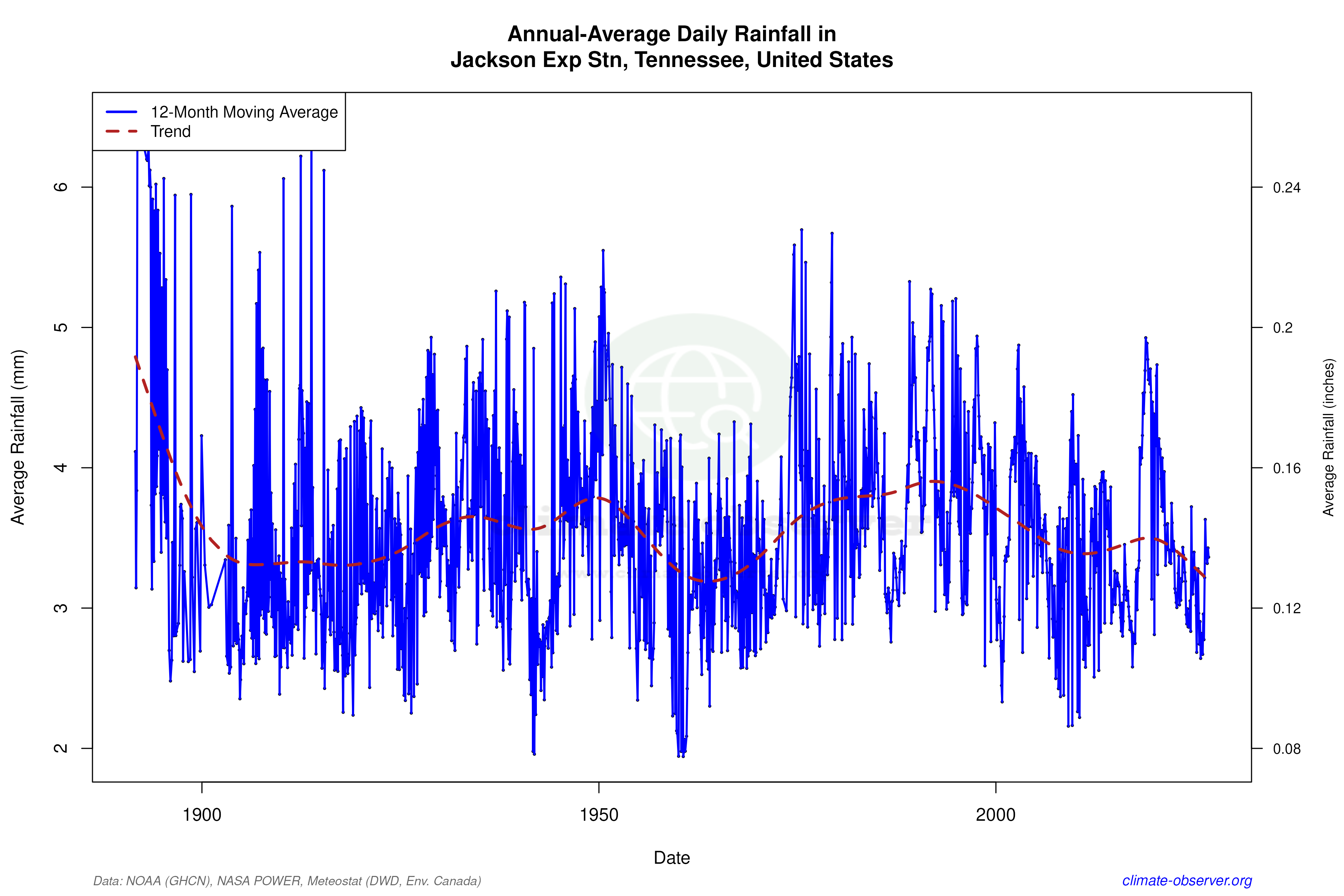 Climate 12-Month Moving Averages - Rainfall 12-Month MA