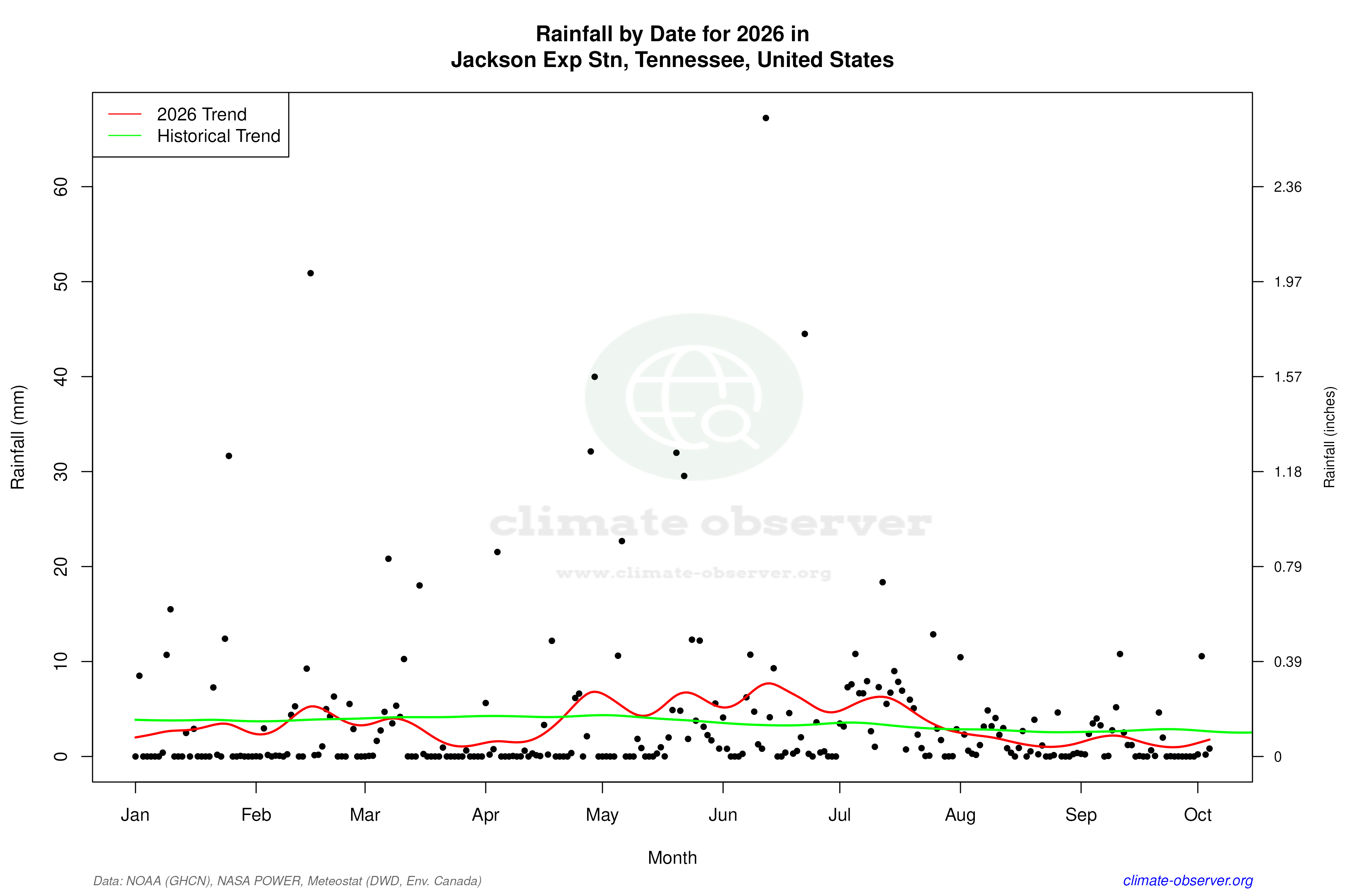 Current Year Climate Trends vs Historical - Rainfall this Year