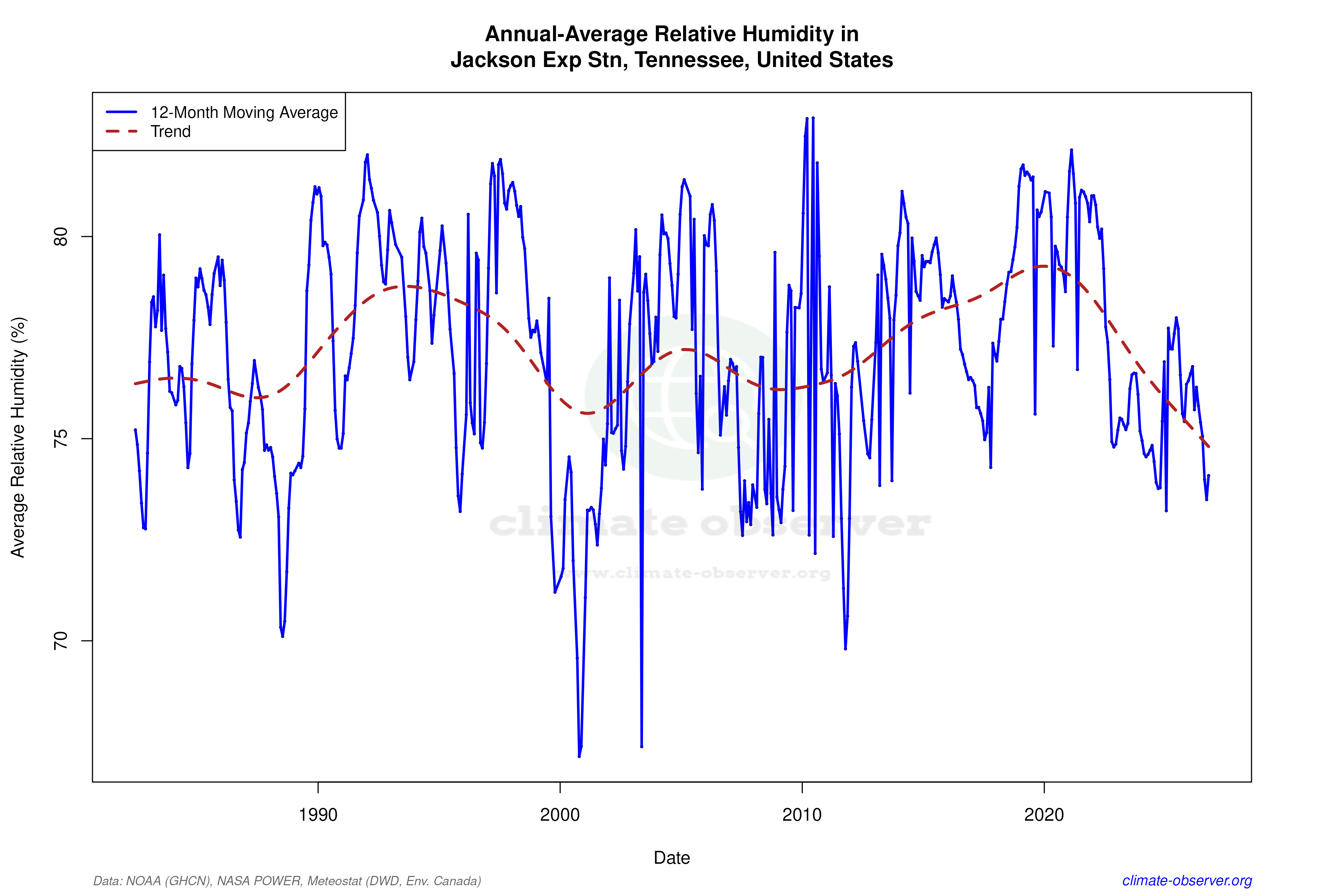 Climate 12-Month Moving Averages - Relative Humidity 12-Month MA
