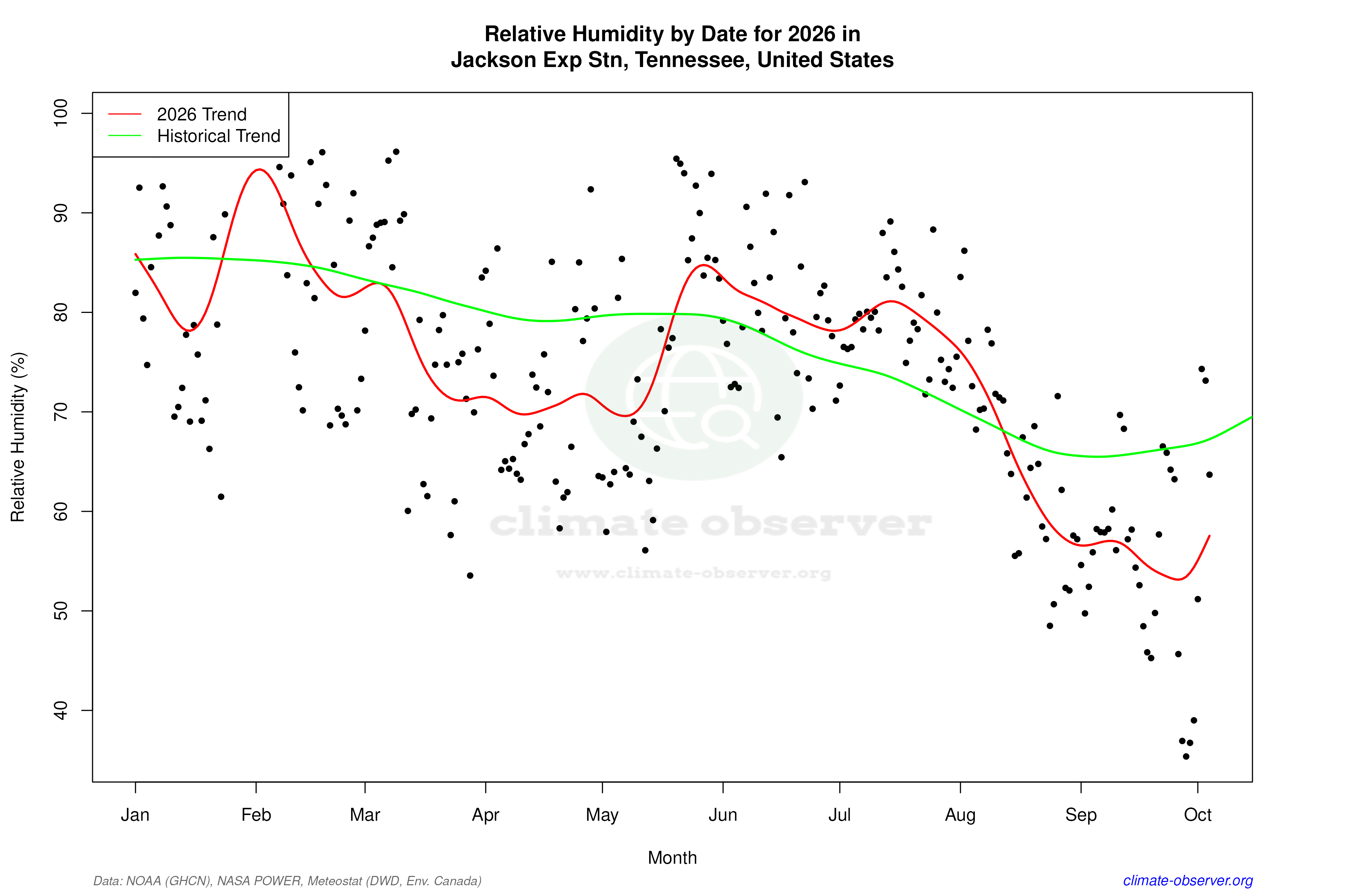 Current Year Climate Trends vs Historical - Relative Humidity this Year