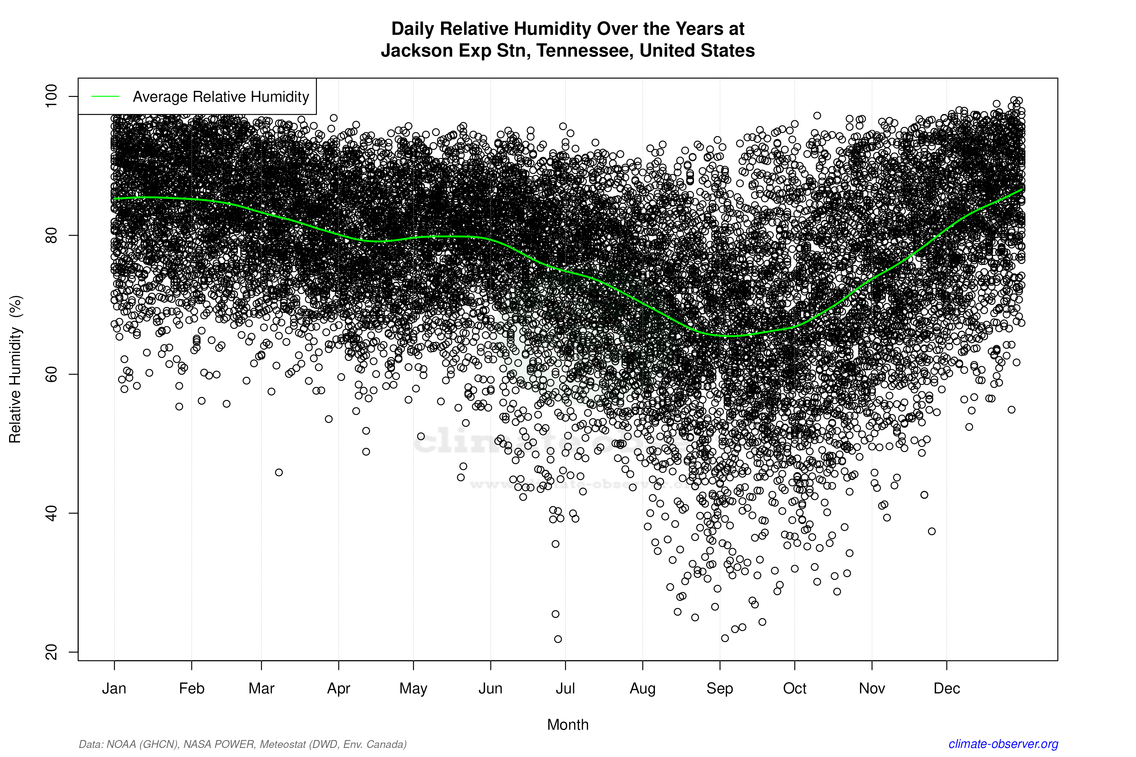 Daily Data Points and Averages Throughout the Year - Average Relative Humidity Throughout Year